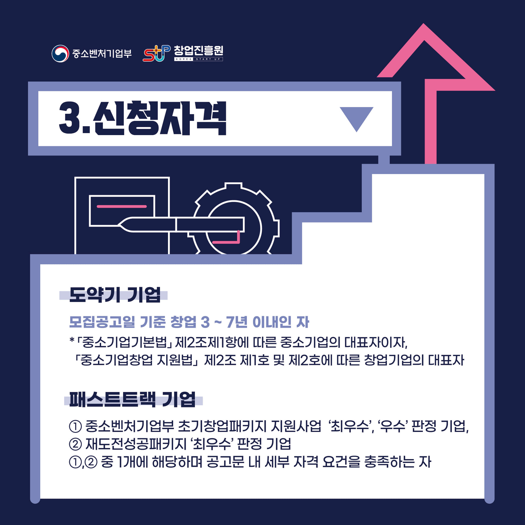 3.신청자격
- 도약기 기업
모집공고일 기준 3~7년 이내인 자
*「중소기업기본법」 제2조제1항에 따른 중소기업의 대표자이자,「중소기업창업 지원법」 제2조 제1호 및 제2호에 따른 창업기업의 대표자
- 패스트트랙 기업
①중소벤처기업부 초기창업패키지 지원사업 '최우수', '우수' 판정 기업,
②재도전성공패키지 '최우수' 판정 기업
①,②중에 1개에 해당하며 공고문 내 세부 자격 요건을 충족하는 자