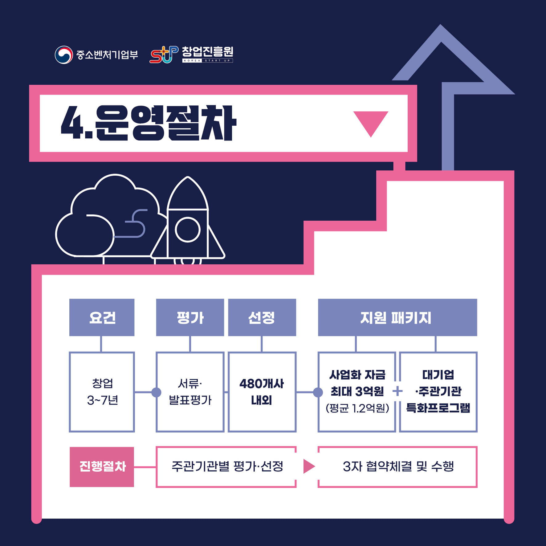 4.운영절차
요건 - 창업 3~7년
평가 - 서류·발표평가
선정 - 480개사 내외
지원 패키지
- 사업화 자금 최대 3억원(평균 1.2억원)+대기업·주관기관 특화프로그램
진행절차
- 주관기관별 평가·선정▶3자 협약체결 및 수행