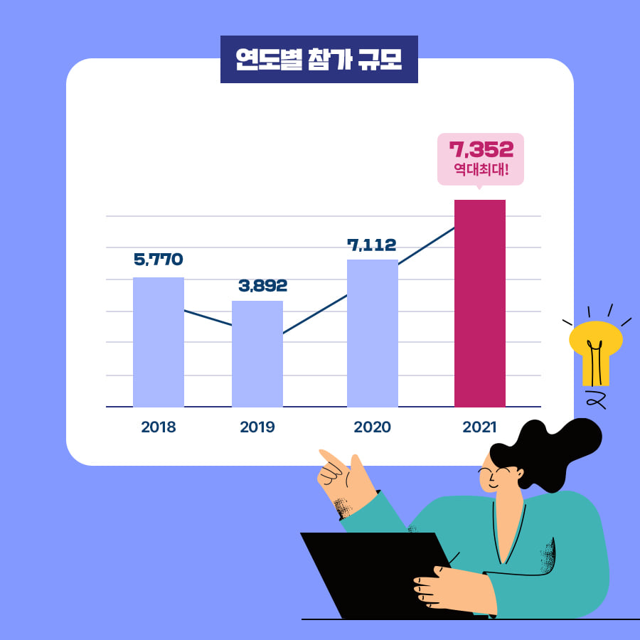 연도별 참가 규모<br />- 2018 : 5,570<br />- 2019 : 3,892<br />- 2020 : 7,112<br />- 2021 : 7,352 역대최대!