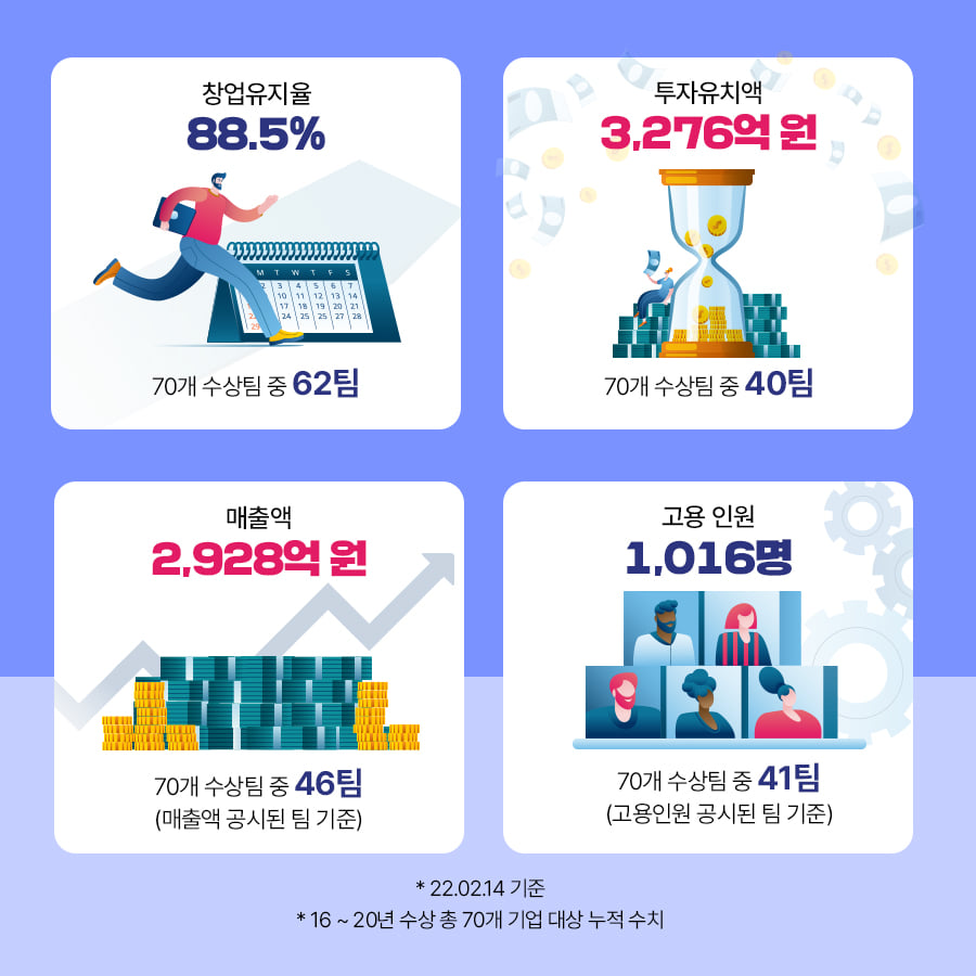  창업유지율 88.5%<br />70개 수상팀 중 62팀<br />투자유치액 3,276억 원<br />70개 수상팀 중 40팀<br />매출액 2,928억 원<br />70개 수상팀 중 46팀<br />(매출액 공시된 팀 기준)<br />고용 인원 1,016명<br />70개 수상팀 중 41팀<br />(고용인원 공시된 팀 기준)<br />*22.02.14 기준<br />*16~20년 수상 총 70개 기업 대상 누적 수치