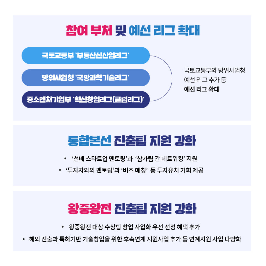 참여 부처 및 예선 리그 확대<br />국토교통부 '부동산신산업리그'<br />방위사업청 '국방과학기술리그'<br />중소벤처기업부 '혁신창업리그(클럽리그)'<br />국토교통부와 방위사업청 예선 리그 추가 등 예선 리그 확대<br />통합본선 진출팀 지원 강화<br />· '선배 스타트업 멘토링'과 '참가팀 간 네트워킹' 지원<br />· '투자자와의 멘토링'과 '비즈 매칭' 등 투자유치 기회 제공<br />왕중왕전 진출팀 지원 강화<br />· 왕중왕전 대상 수상팀 창업 사업화 우선 선정 혜택 추가<br />· 해외 진출과 특허기반 기술창업을 위한 후속연계 지원사업 추가 등 연계지원 사업 다양화
