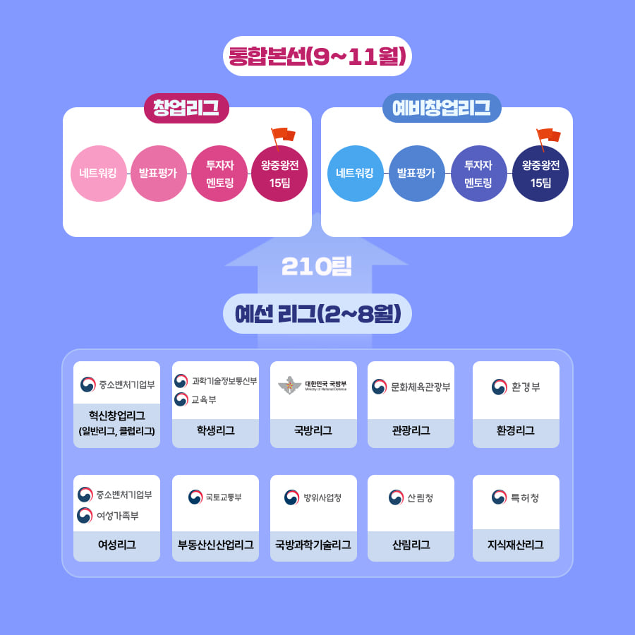  통합본선(9~11월)<br />창업리그<br />네트워킹-발표평가-투자자 멘토링-왕중왕전 15팀<br />예비창업리그<br />네트워킹-발표평가-투자자 멘토링-왕중왕전 15팀<br />210팀<br />예선 리그(2~8월)<br />중소벤처기업부 - 혁신창업리그(일반리그, 클럽리그)<br />과학기술정보통신부, 교육부 - 학생리그<br />대한민국 국방부 - 국방리그<br />문화체육관광부 - 관광리그<br />환경부 - 환경리그<br />중소벤처기업부, 여성가족부 - 여성리그<br />국토교통부 - 부동산신산업리그<br />방위사업청 - 국방과학기술리그<br />산림청 - 산림리그<br />특허청 - 지식재산리그