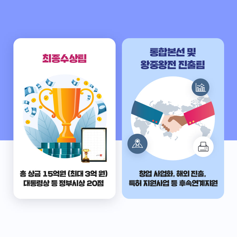  최종수상팀<br />총 상금 15억원 (최대 3억원)<br />대통령상 등 정부시상 20점<br />통합본선 및 왕중왕전 진출팀<br />창업 사업화, 해외 진출,<br />특허 지원사업 등 후속연계지원