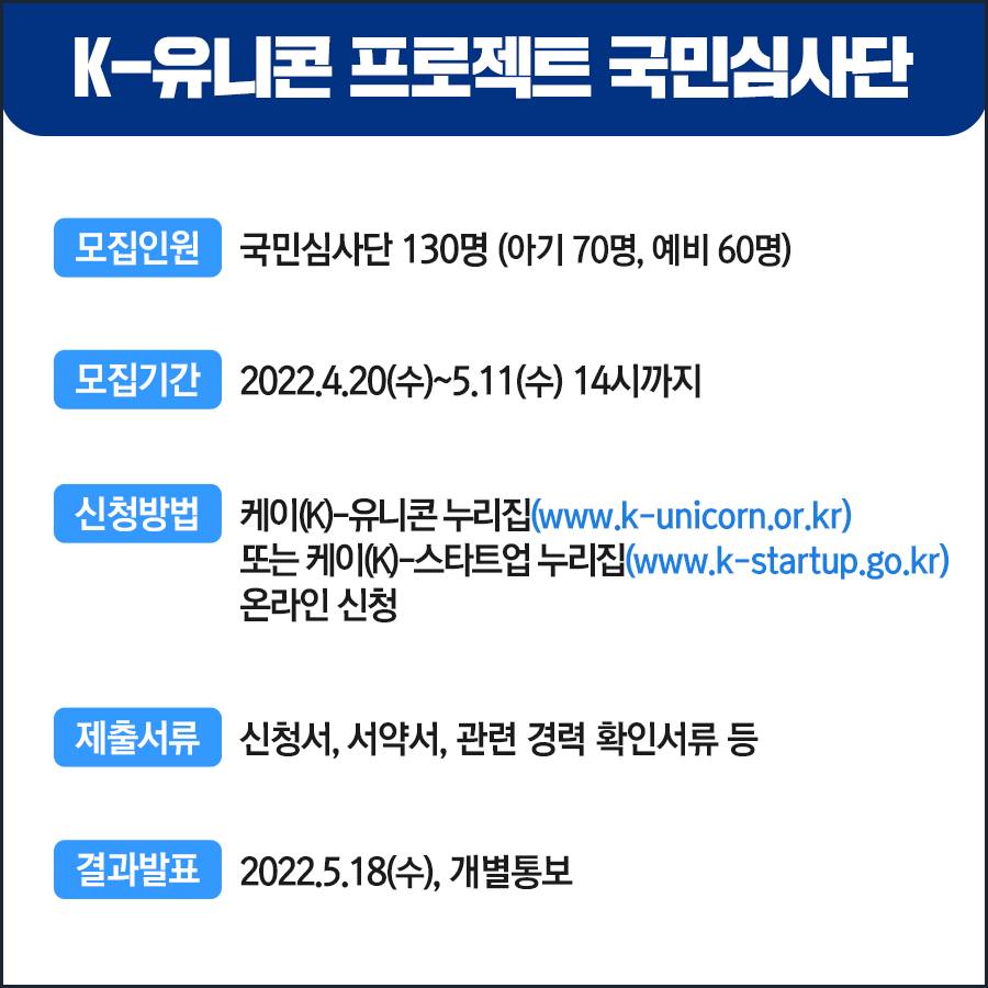 K-유니콘 프로젝트 국민심사단 모집인원 : 국민심사단 130명(아기 70명, 예비 60명) 모집기간 : 2022.4.20(수)~5.11(수) 14시까지 신청방법 : 케이(K)-유니콘 누리집(www.k-unicorn.or.kr) 또는 케이(K)-스타트업 누리집(www.k-startup.go.kr) 온라인 신청 제출서류 : 신청서, 서약서, 관련 경력 확인서류 등 결과발표 : 2022.5.18(수), 개별통보
