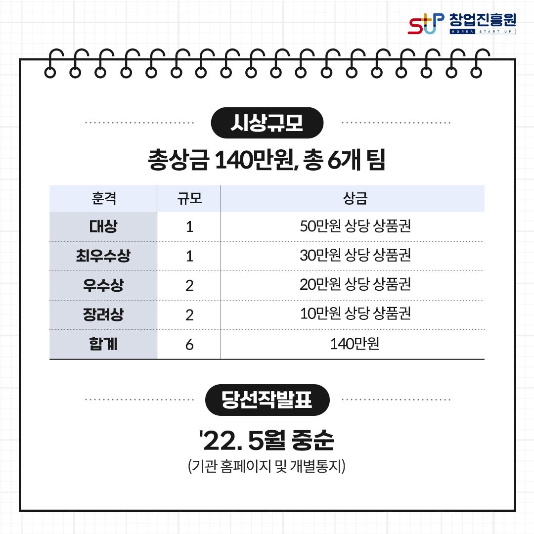 시상규모 : 총상금 140만원, 총 6개 팀 훈격/규모/상금. 대상/1/50만원 상당 상품권, 최우수상/1/30만원 상당 상품권, 우수상/2/20만원 상당 상품권, 장려상/2/10만원 상당 상품권, 합계/6/140만원 / 당선작발표:'22.5월 중순(기관 홈페이지 및 개별통지)