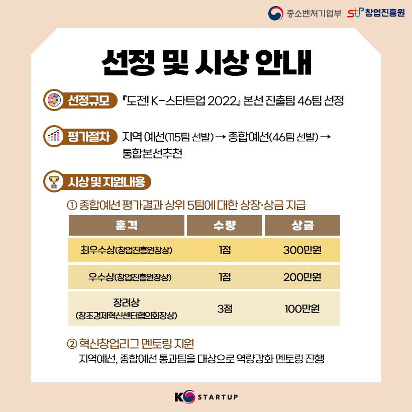 선정 및 시상 안내<br />선정규모 :『도전! K-스타트업 2022』 본선 진출팀 46팀 선정<br />평가절차 :지역 예선(115팀 선발)→종합예선(46팀 선발)→통합본선추천<br />시상 및 지원내용<br />① 종합예선 평가결과 상위 5팀에 대한 상장·상금 지급<br />훈격 / 수량 / 상금 <br />최우수상(창업진흥원장상) / 1점 / 300만원<br />우수상(창업진흥원장상) / 1점 / 200만원<br />장려상(창조경제혁신센터협의회장상) / 3점 / 100만원<br />② 혁신창업리그 멘토링 지원<br />지역예선, 종합예선 통과팀을 대상으로 역량강화 멘토링 진행