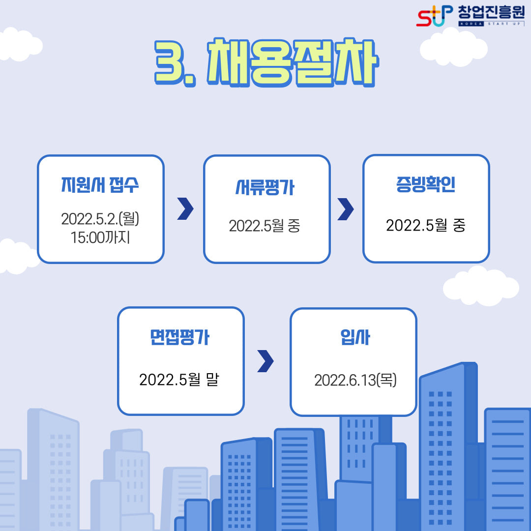 3. 채용절차 : 지원서 접수( 2022.5.2(월) 15:00까지) > 서류 평가(2022.5월 중) > 증빙확인(2022.5월 중) > 면접평가(2022. 5월 말) > 입사(2022.6.13(목)