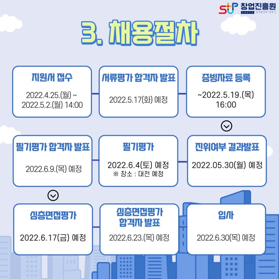  3.채용절차 : 지원서 접수(2022.4.25(월)~2022.5.2(월) 14:00) > 서류평가 합격자 발표(2022.5.17(화) 예정) > 증빙자료 등록(~2022.5.19(목) 16:00) > 진위여부 결과발표(2022.05.30(월) 예정) > 필기평가(2022.6.4.(토) 에정 ※ 장소:대전 예정) > 필기평가 합격자 발표(2022.6.9(목)예정) > 심층면접평가(2022.6.17(금) 예정) > 심층면접평가 합격자 발표(2022.6.23(목) 예정)>입사(2022.6.30(목) 예정)