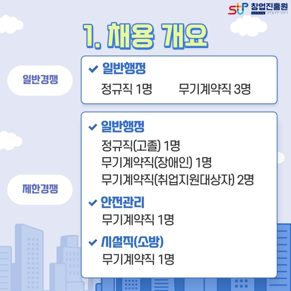 1. 채용 개요. 일반경쟁 : - 일반행정 정규직 1명, 무기계약직 3명 / 제한경쟁 : -일반행정 정규직(고졸) 1명, 무기계약직(장애인) 1명, 무기계약직(취업지원대상자) 2명 / -안전관리 무기계약직 1명 / 시설직(소방) 무기계약직 1명