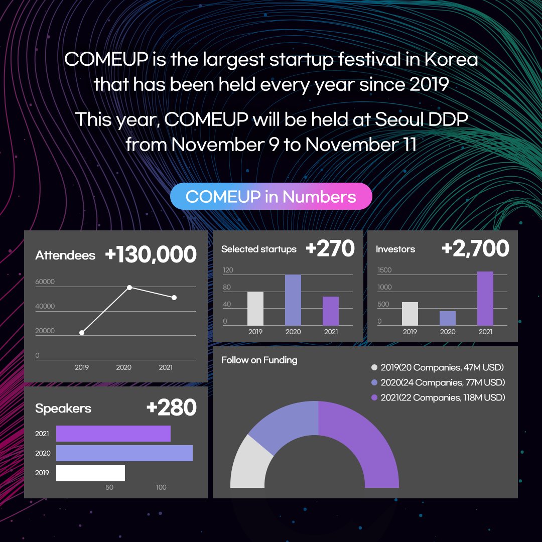 COMEUP is the largest startup festival in Korea that has been held every year since 2019. This year, COMEUP will be held at Seoul DDP from November 9 to November 11. COMEUP in Numbers. Attendees +130,000 / Selected startups +270 / Investors +2,700 / Speakers +280 / Follow on Funding 2019(20 Companies, 47M USD), 2020(24 Companies, 77M USD), 2021(22 Companies, 118M USD)