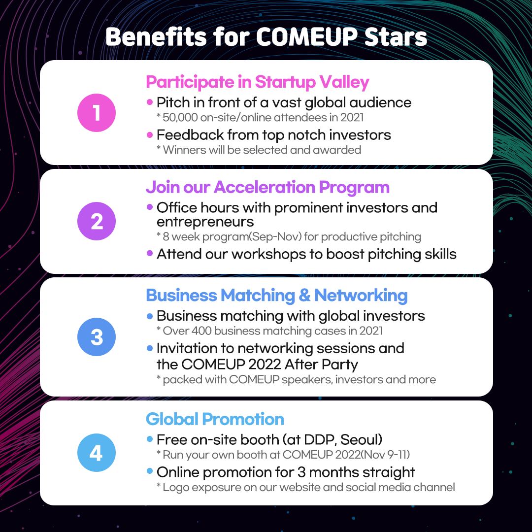 Benefits for COMEUP Stars ① Participate in Startup Valley. - Pitch in front of a vast global audience * 50,000 on-site/online attendees in 2021. - Feedback form top notch investors * Winners will bl selected and awarded. ② Join our Acceleration Program - Office hours with prominent investros and entrepreneurs * 8 week program(Sep-Nov) for productive pitching. - Attend our workshops to boost potching skills. ③ Business Matching & Networking - Business matching with global investros * Over 400 business matching cases in 2021. - Invitation to networking sessions and the COMEUP 2022 After Party * packed with COMEUP spearkers, investors and more. ④ Global Promotion - Free on-site booth (at DDP, Seoul) * Run your own booth at COMEUP 2022(Nov 9-11). - Online promotion for 3 months straight * Logo exposure on our website and social media chaneer.