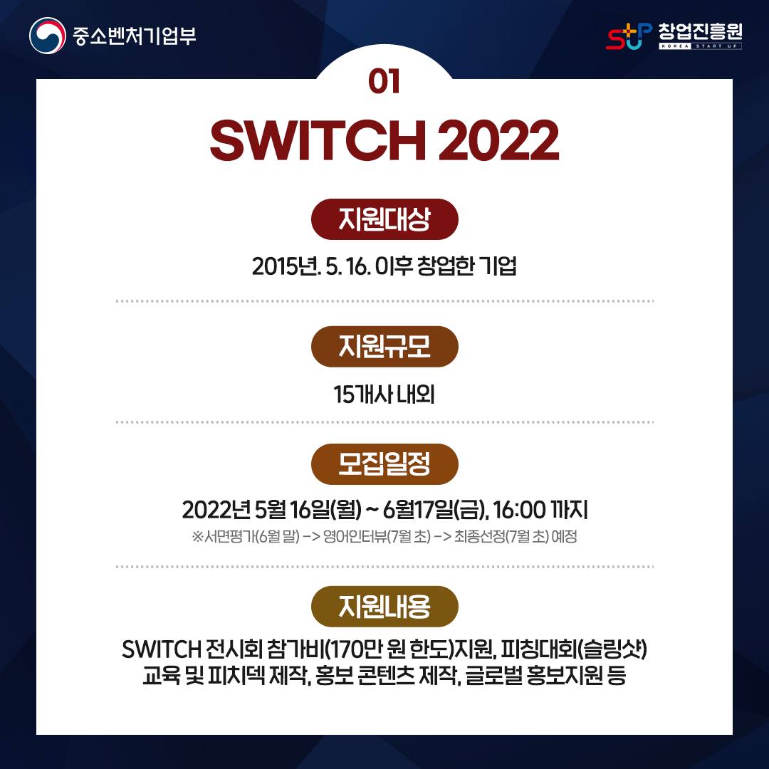 01
SWITCH 2022
지원대상 : 2015년. 5. 16. 이후 창업한 기업
지원규모 : 15개사 내외
모집일정 : 2022년 5월 16일(월)~6월 17일(금), 16:00까지 ※ 서면평가(6월 말) ->영어인터뷰(7월 초) ->최종선정(7월 초)예정
지원내용 : SWITCH 전시회 참가비(170만 원 한도)지원, 피칭대회(슬링샷)
교육 및 피치덱 제작, 홍보 콘텐츠 제작, 글로벌 홍보지원 등