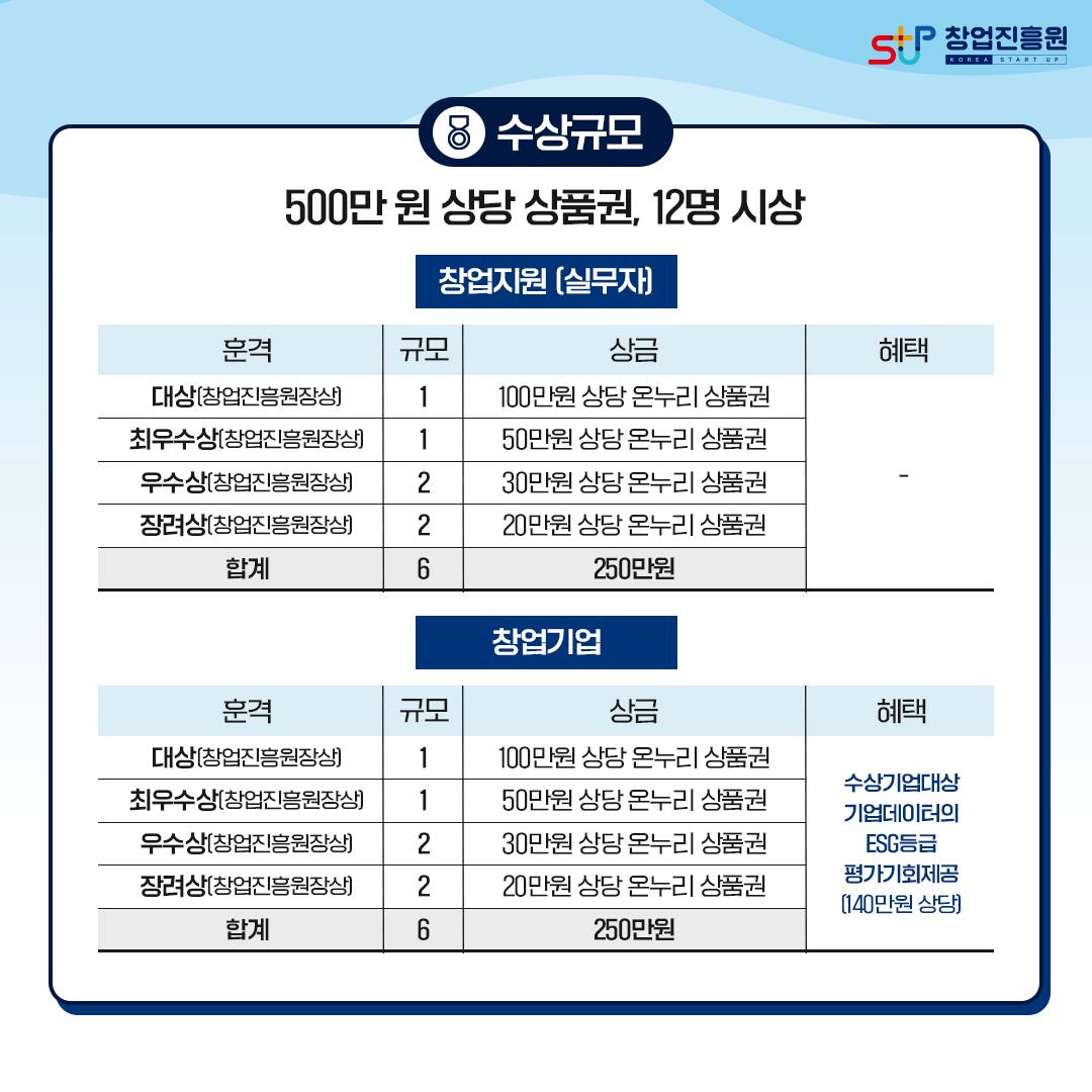 수상규모. 500만 원 상당 상품권, 12명 시상. -창업지원(실무자) 훈격 / 규모 / 상금 . 대상(창업진흥원상) / 1 / 100만원 상당 온누리 상품권, 최우사상(창업진흥원장상) / 1 / 50만원 상당 옹ㄴ누리 상품권, 우수상(창업진흥원장상) / 2 / 30만원 상당 온누리 상품권, 장려상(창업진흥원장상) / 2 / 20만원 상당 온누리 상품권. 합계 6 / 250만원. -창업기업 훈격 / 규모 / 상금 / 혜택. 대상(창업진흥원장상) / 1 / 100만원 상당 온누리 상품권, 최우수상(창업진흥원장상) / 1 / 50만원 상당 온누리 상품권, 우수상(창업진흥원장상) / 2 / 30만원 상당 온누리 상품권, 장려상(창업진흥원장상) / 2 / 20만원 상당 온누리 상품권. 혜택 : 수상기업대상 기업데이터의 ESG등급 평가기회제공(140만원 상당) 합계 6 / 250만원
