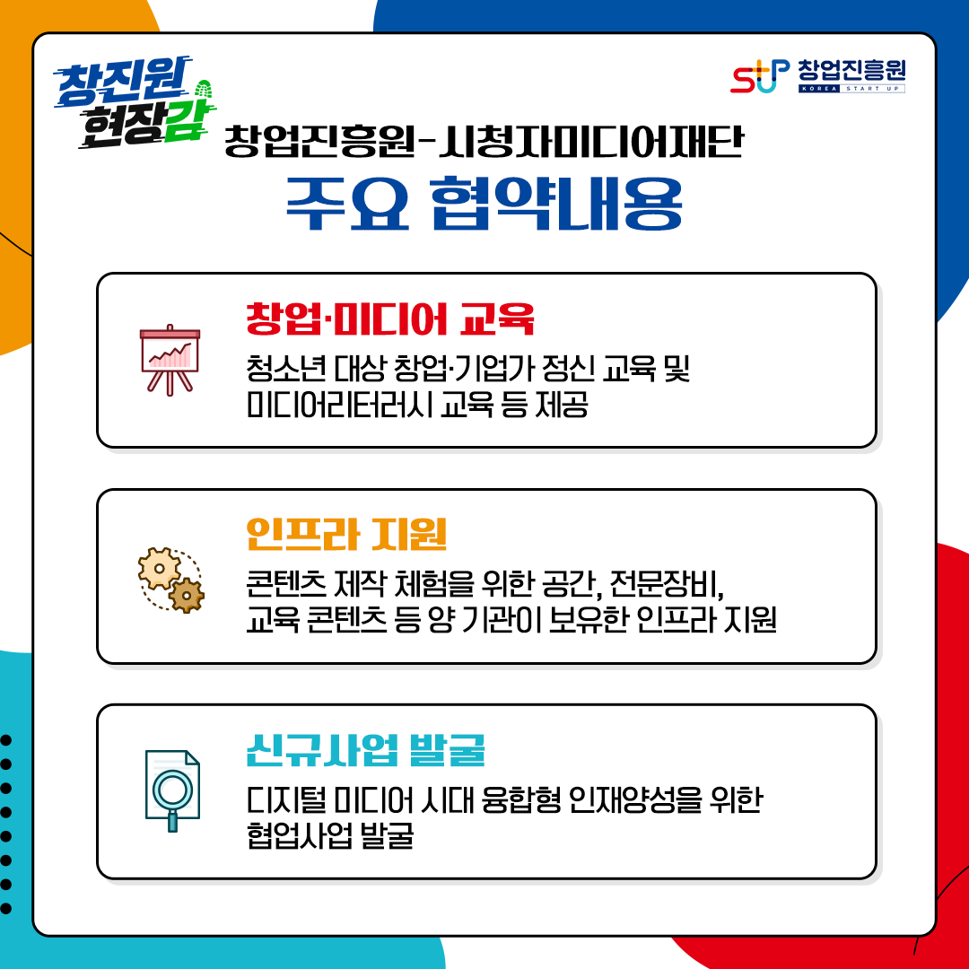 창업진흥원-시청자미디어재단 주요 협약내용. - 창업·미디어 교육 ; 청소년 대상 창업·기업가 정신 교육 및 미디어리터러시 교육 등 제공 / - 인프라 지원 : 콘텐츠 제작 체험을 위한 공간, 전문장비, 교육 콘텐츠 등 양 기관이 보유한 인프라 지원 / - 신규사업 발굴 : 디지털 미디어 시대 융합형 인재양성을 위한 협업사업 발굴