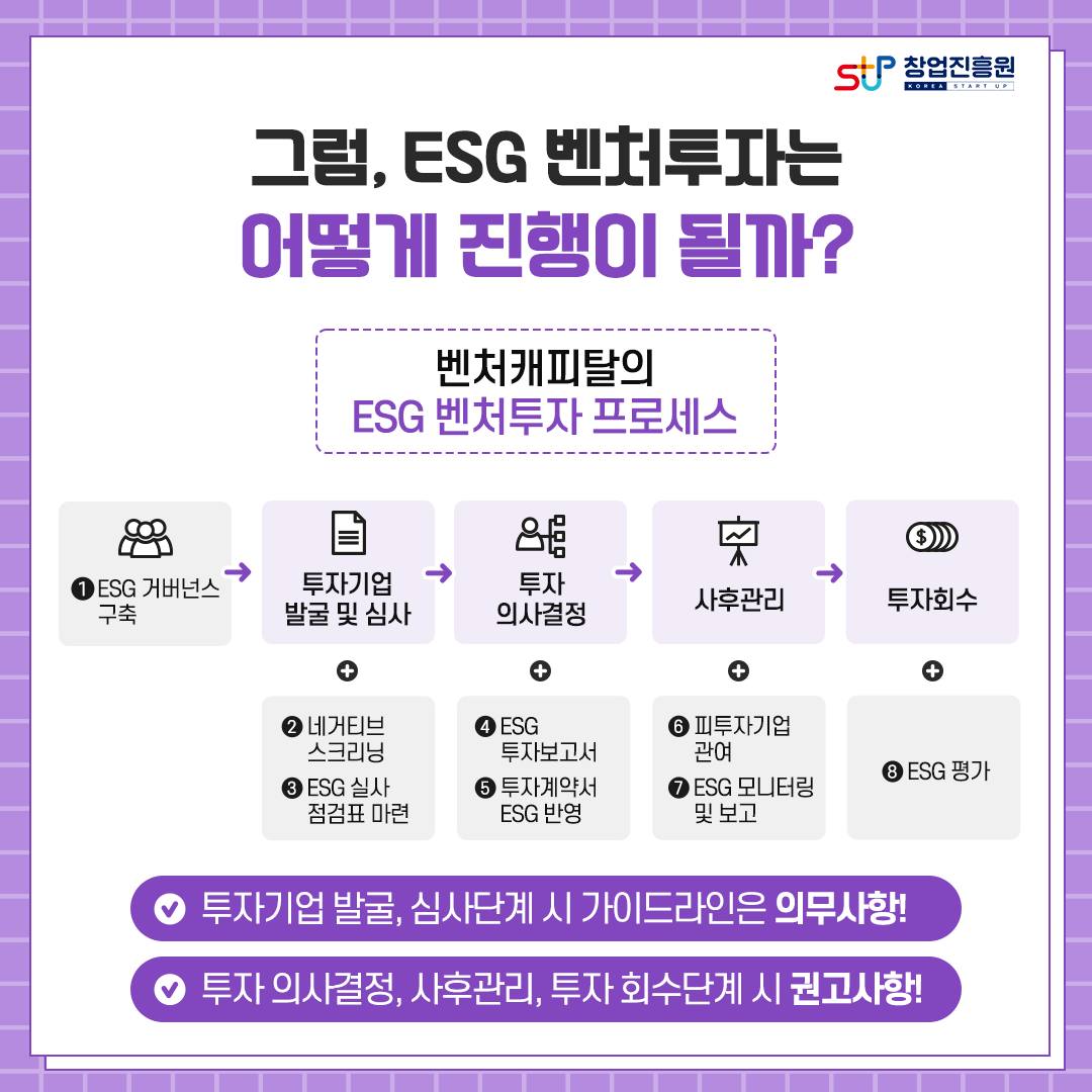 그럼, ESG 벤처투자는 어떻게 진행이 될까? 벤처캐피탈의 ESG 벤처투자 프로세스. ①ESG 거버넌스 구축 → 투자기업 발굴 및 심사 + ②네거티브 스크리닝 ③ESG 실사 점검표 마련 → 투자 의사결정 + ④ESG 투자보고서 ⑤투자계약서 ESG 반영 → 사후관리 + ⑥피투자기업 관여 ⑦ESG 모니터링 및 보고 → 투자회수 + ⑧ESG 평가. -투자기업 발굴, 심사단계 시 가이드라인은 의무사항! -투자 의사결정, 사후관리,투자 회수단계 시 권고사항!