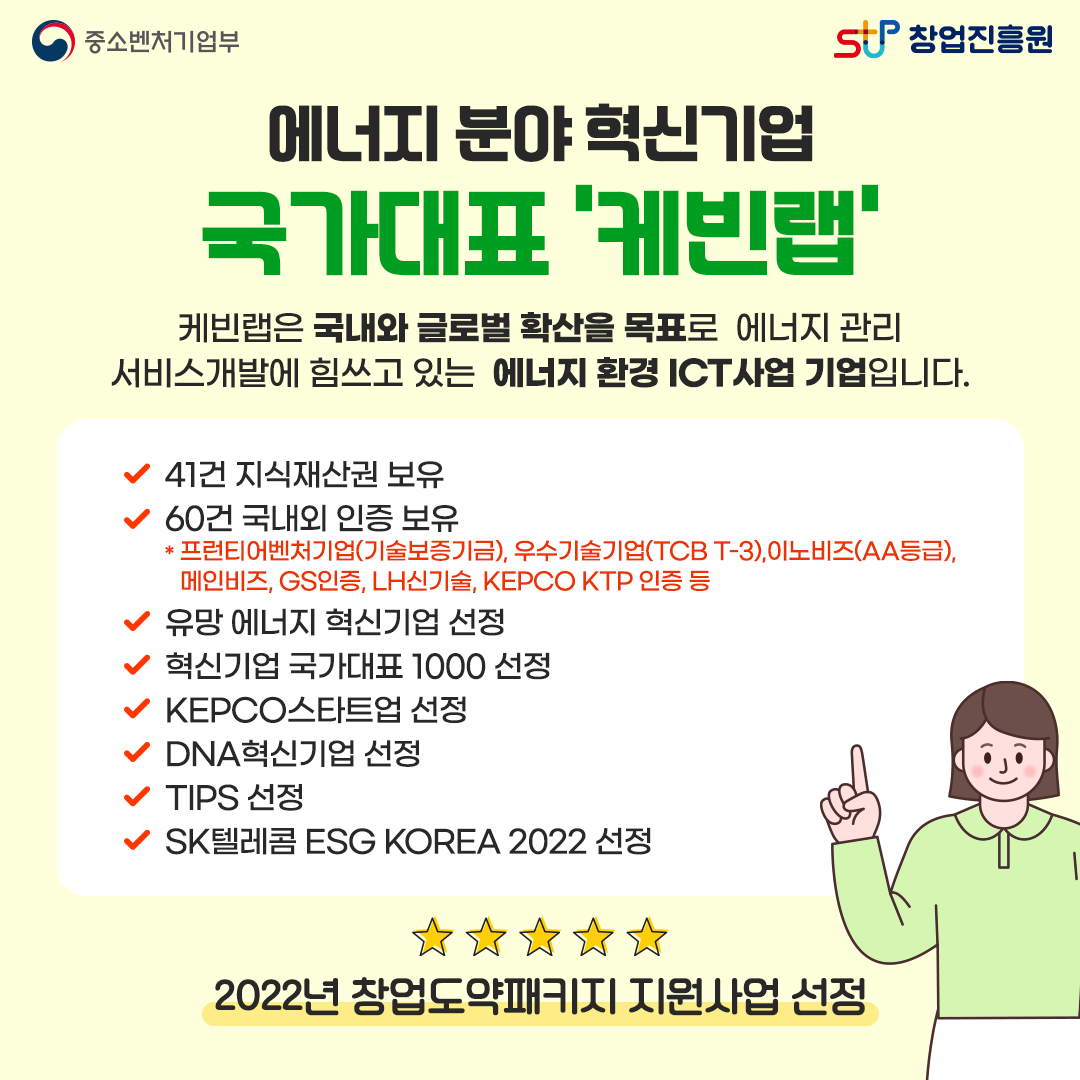에너지 분야 혁신기업 국가대표 '케빈랩' 케빈랩은 국내와 글로벌 확산을 목표로 에너지 관리 서비스개발에 힘쓰고 있는 에너지 환경 ICT사업 기업입니다. -41건 지식재산권 보유. -60건 국내외 인증 보유 *프런티어벤처기업(기술보증기금), 우수기술기업(TCB T-3), 이노비즈(AA등급), 메인비즈, GS인증, LH신기술, KEPCO KTP 인증 등. -유망 에너지 혁신기업 선정. -혁신기업 국가대표 1000 선정. -KEPCO스타트업 선정. -DNA혁신기업 선정. -TIPS 선정. -SK텔레콤 ESG KOREA 2022 선정. 2022년 창업도약패키지 지원사업 선정