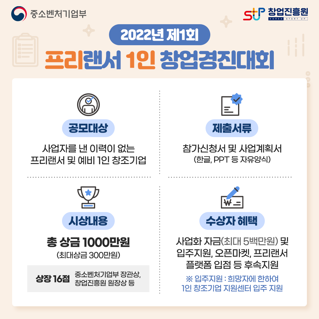 2022년 제1회 프리랜서 1인 창업경진대회. 공모 대상 : 사업자를 낸 이력이 없는 프리랜서 및 예비 1인 창조기업. 제출 서류 : 참가신청서 및 사업계획서(한글, PPT 등 자유양식). 시상 내용 : 총 상금 1000만원(최대상금 300만원). 상장 16점 (중소벤처기업부 장관상, 창업진흥원 원장상 등). 수상자 혜택 : 사업화 자금(최대 500만원) 및 입주지원, 오픈마켓, 프리랜서 플랫폼 입점 등 후속지원. ※ 입주지원: 희망자에 한하여 1인 창조기업 지원센터 입주 지원