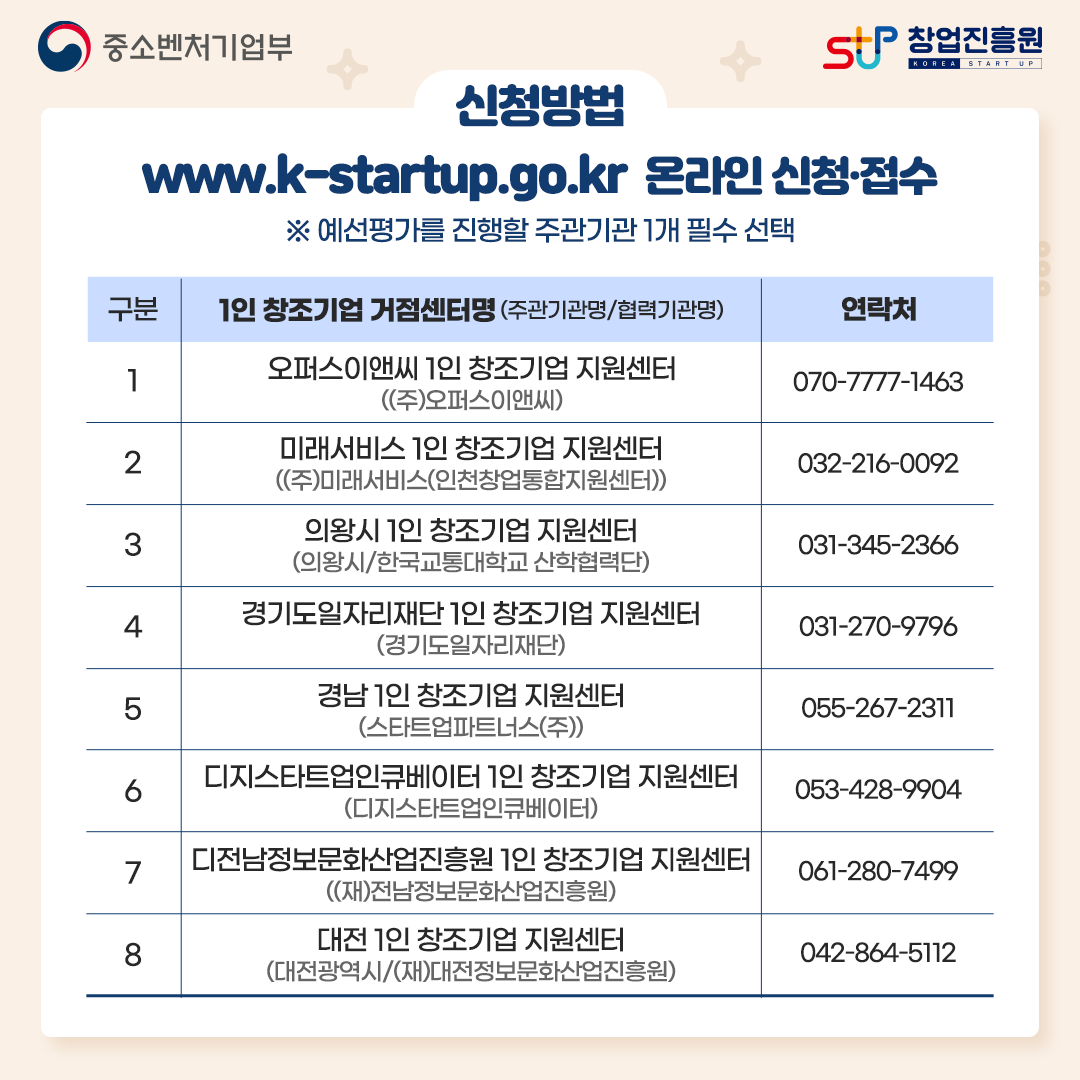 신청방법 : www.k-startup.go.kr 온라인 신청ㆍ접수. ※ 예선평가를 진행할 주관기관 1개 필수 선택

구분 / 1인 창조기업 거점센터명 (주관기관명/협력기관명) / 연락처
1 / 오퍼스이앤씨 1인 창조기업 지원센터((주)오퍼스이앤씨) / 070-7777-1463
2 / 미래서비스 1인 창조기업 지원센터 ((주)미래서비스(인천창업통합지원센터)) / 032-216-0092
3 / 의왕시 1인 창조기업 지원센터 (의왕시/한국교통대학교 산학협력단) / 031-345-2366
4 / 경기도일자리재단 1인 창조기업 지원센터(경기도일자리재단) / 031-270-9796
5 / 경남 1인 창조기업 지원센터 (스타트업파트너스(주)) / 055-267-2311
6 / 디지스타트업인큐베이터 1인 창조기업 지원센터(디지스타트업인큐베이터) / 053-428-9904
7 / 디전남정보문화산업진흥원 1인 창조기업 지원센터 ((재)전남정보문화산업진흥원) / 061-280-7499
8 / 대전 1인 창조기업 지원센터(대전광역시/(재)대전정보문화산업진흥원) / 042-864-5112