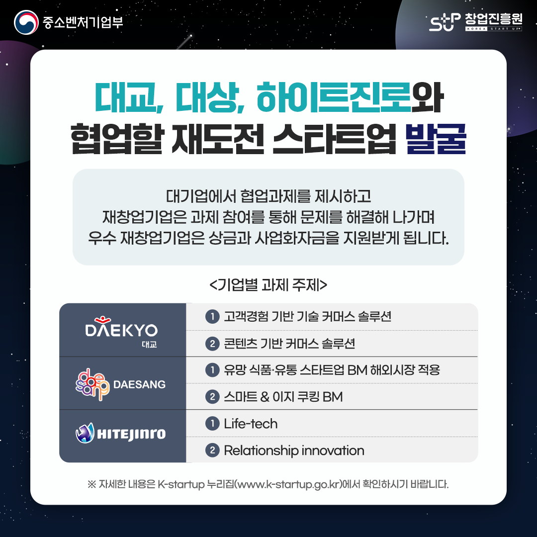 대교, 대상, 하이트진로와 협업할 재도전 스타트업 발굴. 대기업에서 협업과제를 제시하고 재창업기업은 과제 참여를 통해 문제를 해결해 나가며 우수 재창업기업은 상금과 사업화자금을 지원받게 됩니다. 기업별 과제 주제 : DAEKYO 대교. 1.고객경험 기반 기술 커머스 솔루션, 2. 콘텐츠 기반 커머스 솔루션 / DAESANG. 1. 유망 식품·유통 스타트업 BM 해외시장 적용, 2. 스마트&이지 쿠킹 BM / 3. HITEJINRO. 1. Life-tech, 2.Relationship innovation. ※ 자세한 내용은 K-startup 누리집(www.k-startup.go.kr)에서 확인하시기 바랍니다.