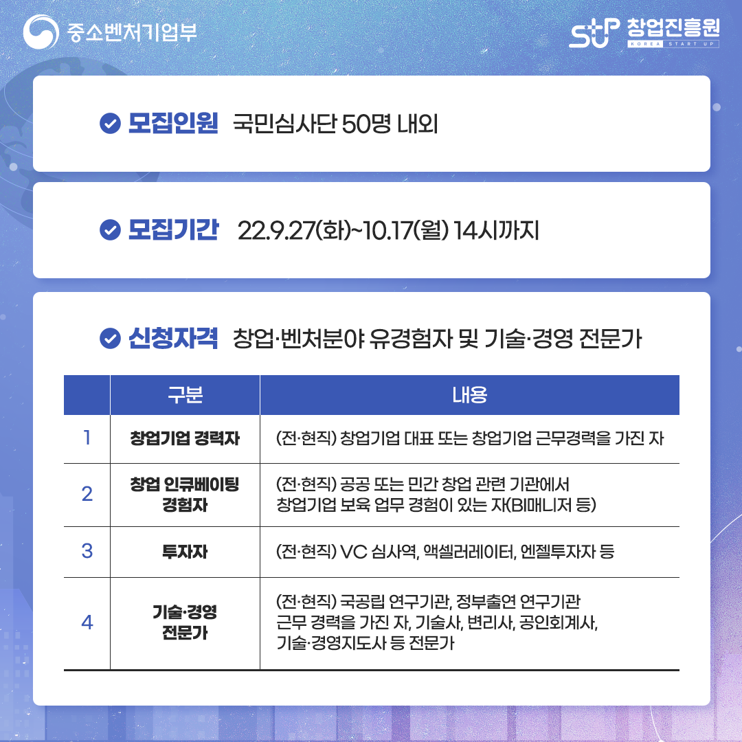 모집인원 : 국민심사단 50명 내외
모집기간 : 22.9.27(화)~10.17(월) 14시까지
신청자격 : 창업·벤처분야 유경험자 및 기술·경영 전문가
구분 / 내용
1. 창업기업 경력자 / (전·현직) 창업기업 대표 또는 창업기업 근무경력을 가진 자
2. 창업 인큐베이팅 경험자 / (전·현직) 공공 또는 민간 창업 관련 기관에서 창업기업 보육 업무 경험이 있는 자(BI매니저 등)
3. 투자자 / (전·현직) VC 심사역, 액셀러레이터, 엔젤투자자 등
4. 기술·경영 전문가 / (전·현직) 국공립 연구기관, 정부출연 연구기관 근무 경력을 가진 자, 기술사, 변리사, 공인회계사, 기술·경영지도사 등 전문가