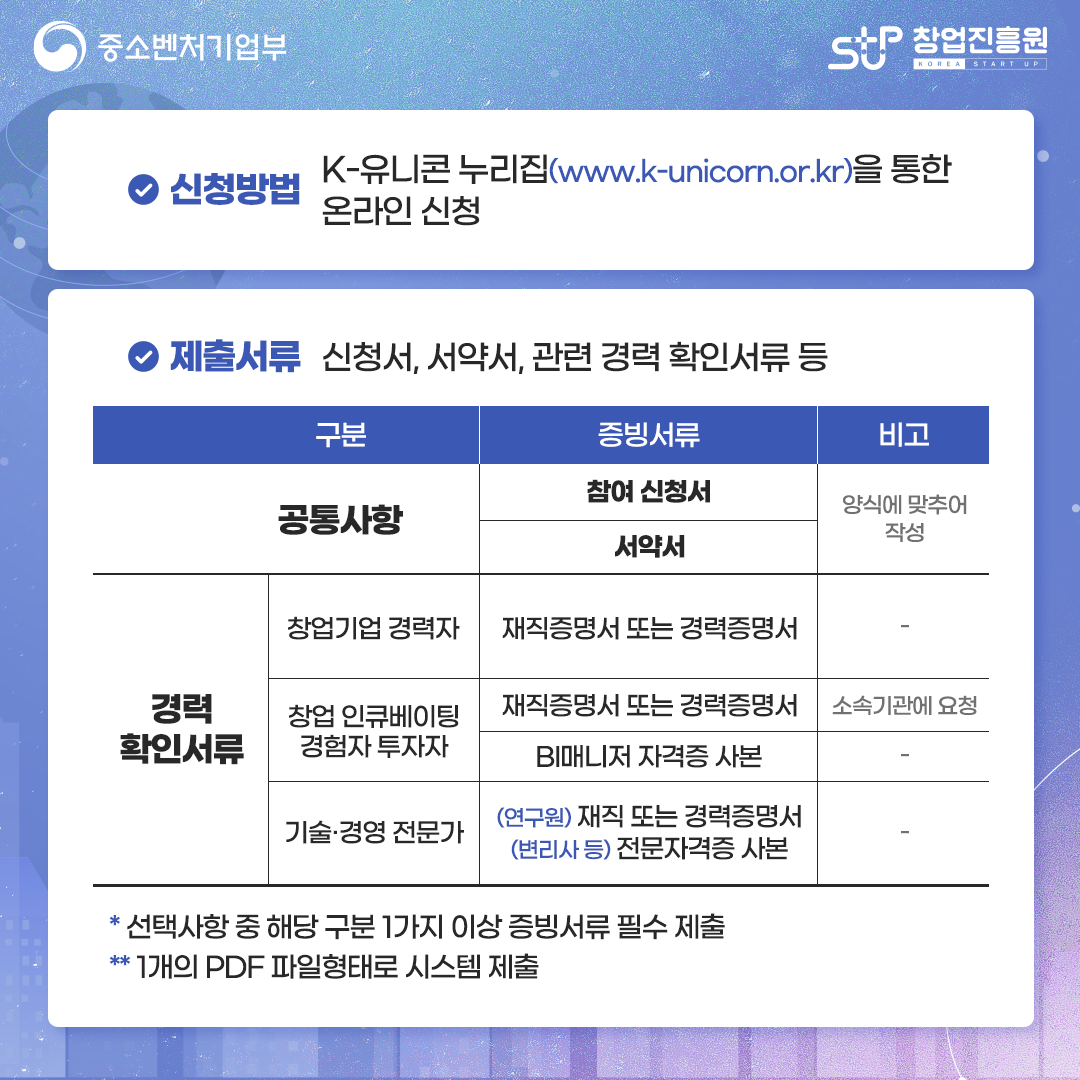 신청방법 : K-유니콘 누리집(www.k-unicorn.or.kr)을 통한 온라인 신청
제출서류 : 신청서, 서약서, 관련 경력 확인서류 등
구분 / 증빙서류 / 비고
공통사항 / 참여 신청서, 서약서 / 양식에 맞추어 작성
경력 확인서류 / 창업기업 경력자 / 재직증명서 또는 경력증명서
경력 확인서류 / 창업 인큐베이팅 경험자 투자자 / 재직증명서 또는 경력증명서, BI매니저 자격증 사본
경력 확인서류 / 기술·경영 전문가 / (연구원) 재직 또는 경력증명서, (변리사 등) 전문자격증 사본
* 선택사항 중 해당 구분 1가지 이상 증빙서류 필수 제출
** 1개의 PDF 파일형태로 시스템 제출