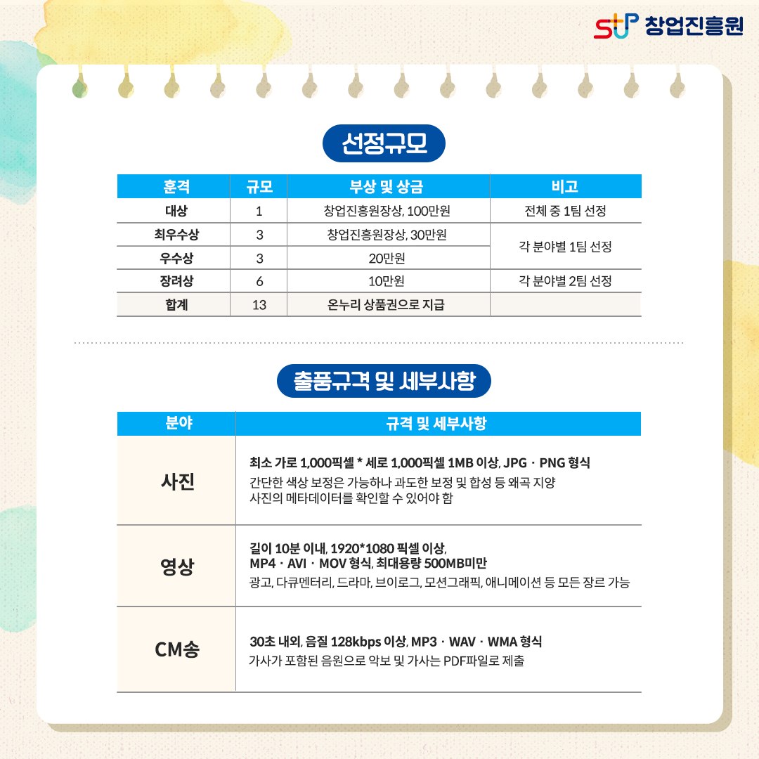 선정규모 :훈격/규모/부상 및 상금/비고. 대상/1/창업진흥원장상, 100만원/전체 중 1팀 선정, 최우수상/3/창업진흥원장상, 30만원/각 분야별 1팀 선정, 우수상/3/20만원/각 분야별 1팀 선정, 장려상/6/10만원/각 분야별 2팀 선정, 합계/13/온누리 상품권으로 지급, 출품구격 및 세부사항 : 분야/규격 및 세부사항. 사진/최소 가로 1,000픽셀* 세로 1,000픽셀 1MB 이상, JPG·PNG 형식. 간단한 색상 보정은 가능하나 과도한 보정 및 합성 등 왜곡 지양. 사진의 메타데이터를 확인할 수 있어야 함, 영상/길이 10분 이내, 1920*1080 픽셀 이상, MP4·AVI·MOV 형식, 최대용량 500MB미만. 광고, 다큐멘터리, 드라마, 브이로그, 모션그래픽, 애니메이션 등 모든 장르 가능, CM송/30초 내외, 음질 128kbps 이상, MP3·WAV·WMA 형식. 가사가 포함된 음원으로 악보 및 가사는 PDF 파일로 제출