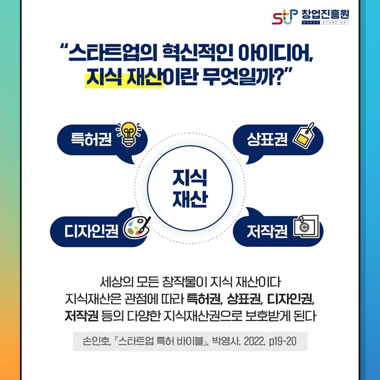 창업진흥원 로고,
스타트업의 혁신적인 아이디어,
지식 재산이란 무엇일까?
지식재산 : 특허권, 상표권, 디자인권, 저작권
세상의 모든 창작물이 지식 재산이다
지식재산은 과점에 따라 특허권, 상표권, 디자인권,
저작원 등의 다양한 지식재산권으로 보호받게 된다.
손인호, 스타트업 특허 바이블, 박영서, 2022, p19-20