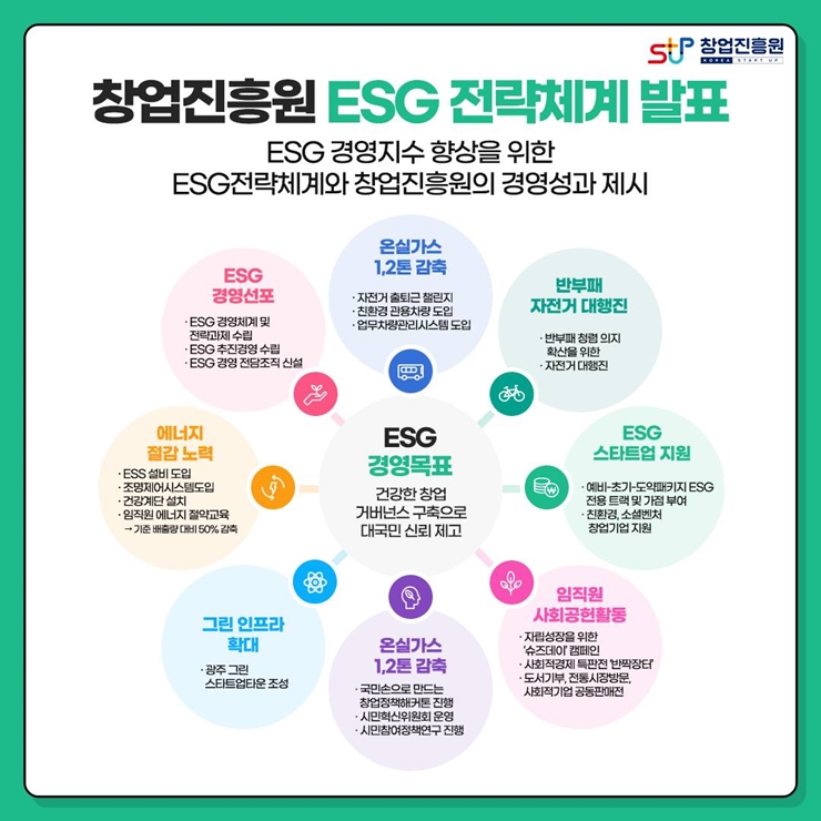 창업진흥원 로고,
창업진흥원 ESG 전략체계 발표
ESG 경영지수 향상을 위한 ESG 전략 체계와 창업진흥원의 경영성과 제시
1. ESG 경영선포
 - ESG 경영체계 및 전략과제 수립
 - ESG 추진경영 수립
 - ESG 경영 전담조직 신설
2. 온실가스 1, 2톤 감축
 - 자전거 출퇴근 챌린지
 - 친환경 관용차량 도입
 - 업무차량관리시스템 도입
3. 반부패 자전거 대행진
 - 반부패 청렴 의지 확산을 위한
 - 자전거 대행진
4. ESG 스타트업 지원
 - 예비-초기-도약패키지 ESG 전용 트랙 및 가점 부여
 - 친환경, 소셜 벤처 창업기업 지원
5. 임직원 사회공헌 활동
 - 자립성장을 위한 슈즈데이 캠페인
 - 사회적경제 특판전 반짝장터
 - 도서기부, 전통시장 방문, 사회적기업 공동판매전
6. 온실가스 1, 2톤 감축
 - 국민손으로 만드는 창업정책해커톤 진행
 - 시민혁신위원회 운영
 - 시민참여정책연구 진행
7. 그린 인프라 확대
 - 광주그린 스타트업타운 조성
8. 에너지 절감 노력
 - ESS 설비 도입
 - 조명제어시스템도입
 - 건강계단 설치
 - 임직원 에너지 절약교육 - 기준 배출량 대비 50% 감축