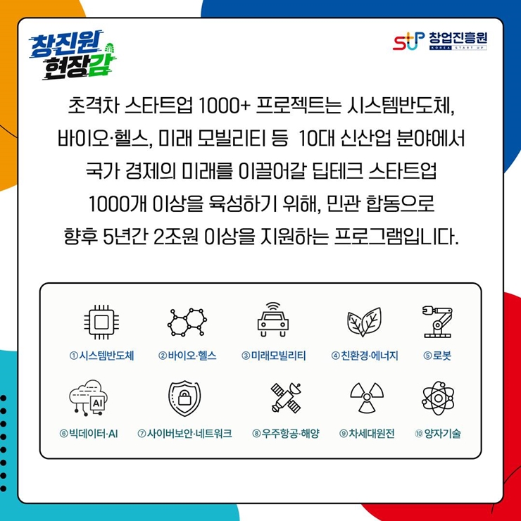 창진원 현장감
창업진흥원
초격차 스타트업 1000+ 프로젝트는 시스템반도체,
바이오.헬스, 미래 모빌리티 등 10대 신산업 분야에서
국가 경제의 미래를 이끌어갈 딥테크 스타트업
1000개 이상을 육성하기 위해, 민관 합동으로
향후 5년간 2조원 이상을 지원하는 프로그램입니다.
1)시스템반도체
2)바이오.헬스
3)미래모빌리티
4)친환경.에너지
5)로봇
6)박데이터.AI
7)사이버보안.네트워크
8)우주항공.해양
9) 차세대원전
10)양자기술