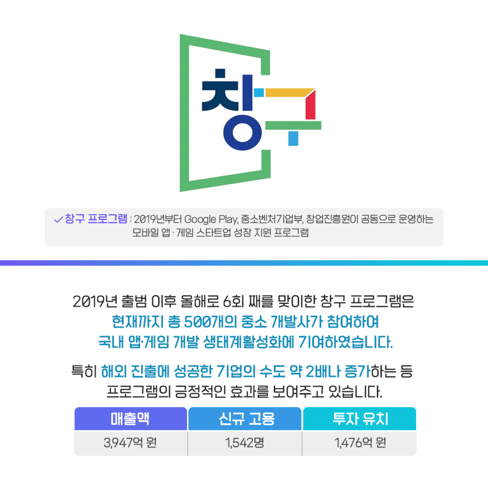· 창구 프로그램 : 2019년부터 Google Play, 중소벤처기업부, 창업진흥원이 공동으로 운영하는 모바일 앱·게임 스타트업 성장 지원 프로그램

2019년 출범 이후 올해로 6회 째를 맞이한 창구 프로그램은
현재까지 총 500개의 중소 개발사가 참여하여
국내 앱·게임 개발 생태계활성화에 기여하였습니다.

특히 해외 진출에 성공한 기업의 수도 약 2배나 증가하는 등
프로그램의 긍정적인 효과를 보여주고 있습니다.

- 매출액 : 3,947억 원 / 신규 고용 : 1,542명 / 투자 유치 : 1,476억 원