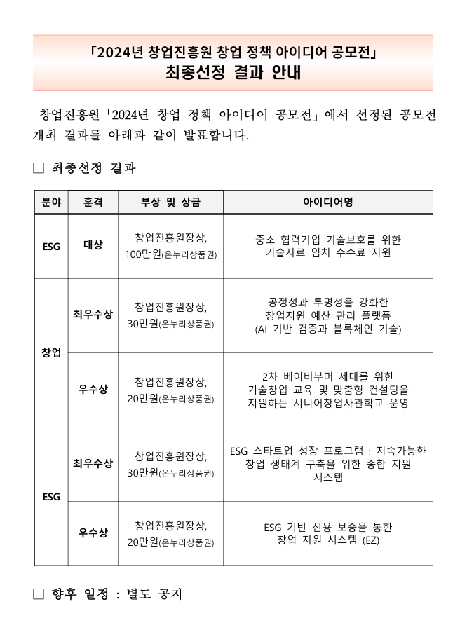 「2024년 창업진흥원 창업 정책 아이디어 공모전」
최종선정 결과 안내
창업진흥원 「2024년 창업 정책 아이디어 공모전」에서 선정된 공모전
개최 결과를 아래과 같이 발표합니다.

최종선정 결과
분야/훈격/부상 및 상금/아이디어명
ESG/대상/창업진흥원장상, 100만원(온누리상품권)/중소 협력기업 기술보호를 위한 기술자료 임치 수수료 지원
창업/최우수상/창업진흥원장상, 30만원(온누리상품권)/공정성과 투명성을 강화한 창업지원 예산 관리 플랫폼 (AI 기반 검증과 블록체인 기술)
창업/우수상/창업진흥원장상, 20만원(온누리상품권)/2차 베이비부머 세대를 위한 기술창업 교육 및 맞춤형 컨설팅을 지원하는 시니어창업사관학교 운영
ESG/최우수상/창업진흥원장상, 30만원(온누리상품권)/ESG 스타트업 성장 프로그램: 지속가능한 창업 생태계 구축을 위한 종합 지원 시스템
ESG/우수상/창업진흥원장상, 20만원(온누리상품권)/ESG 기반 신용 보증을 통한 창업 지원 시스템 (EZ)
향후 일정 : 별도 공지
