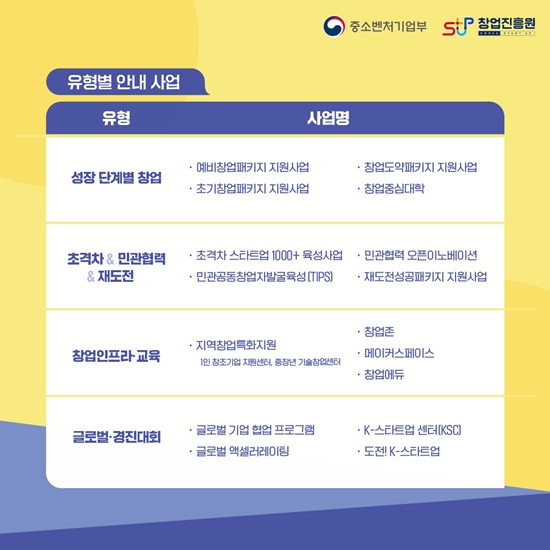 유형별 안내사업
성장 단계별 창업 - 예비창업패키지 지원사업, 초기창업패키지 지원사업, 창업도약패키지 지원사업, 창업중심대학
초격차민관협력재도전 - 초격차 스타트업 1000+육성사업, 민과협력 오픈이노베이션, 민관공동창업자발굴육성(TIPS), 재도전성공패키지 지원사업
창업인프라ㆍ교육 - 지역창업특화지원(1인창조기업 지원센터, 중장년 기술창업센터), 창업존, 메이커스페이스, 창업에듀
글로벌ㆍ경진대회 - 글로벌 기업 협업프로그램, K-스타트업 센터(KSC), 글로벌 액셀러레이팅, 도전! K-스타트업