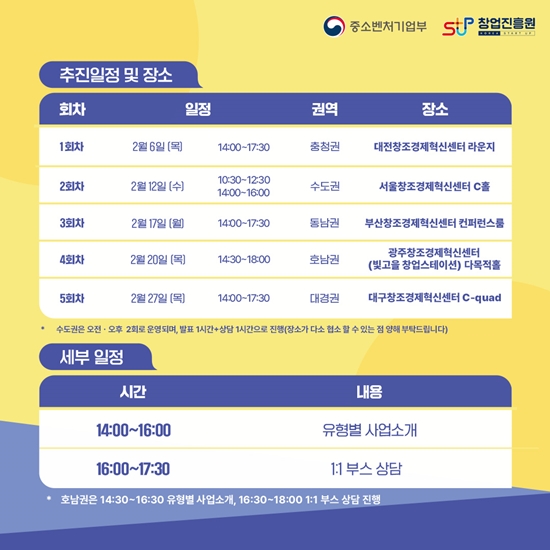 추진일정 및 장소
1회차 2월6일(목) 14:00~17:30 충청권 대전창조경제혁신선터 라운지
2회차 2월12일(수) 14:00~17:30 수도권 서울창조경제혁신센터 C홀
3회차 2월17일(월) 14:00~17:30 동남권 부산창조경제혁신센터 컨퍼런스룸
4회차 2월20일(목) 14:30~18:00 호남권 광주창조경제혁신센터(빛고을 창업스테이션) 다목적홀
5회차 2월27일(목) 14:00~17:30 대경권 대구창조경제혁신센터 C-quad

세부일정
14:00~16:00 유형별 사업소개
16:00~17:30 1:1부스 상담
