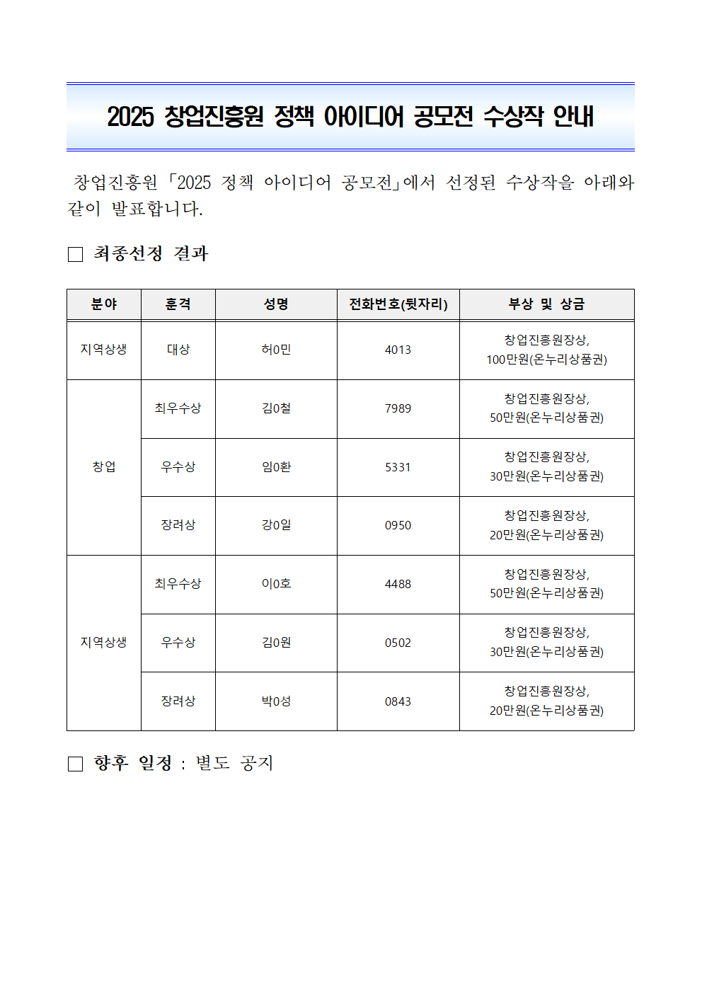 창업진흥원 「2025 정책 아이디어 공모전」에서 선정된 수상작을 아래와 같이 발표합니다.

□ 최종선정 결과


분야
훈격
성명
전화번호(뒷자리)
부상 및 상금
지역상생
대상
허0민
4013
창업진흥원장상,
100만원(온누리상품권)
창업
최우수상
김0철
7989
창업진흥원장상,
50만원(온누리상품권)
우수상
임0환
5331
창업진흥원장상,
30만원(온누리상품권)
장려상
강0일
0950
창업진흥원장상,
20만원(온누리상품권)
지역상생
최우수상
이0호
4488
창업진흥원장상,
50만원(온누리상품권)
우수상
김0원
0502
창업진흥원장상,
30만원(온누리상품권)
장려상
박0성
0843
창업진흥원장상,
20만원(온누리상품권)


□ 향후 일정 : 별도 공지
