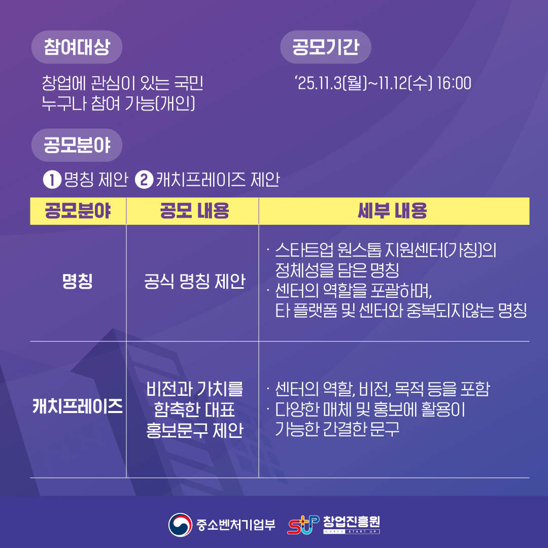 참여대상 : 창업에 관심 있느 국민 누구나 참여 가능(개인)
공모기간 : '25.11.3(월) ~ 11.12(수) 16:00
공모분야 : (1) 명칭 제안, (2) 캐치 프레이즈 제안
(1) 명칭 : 공식 명칭 제안
- 스타트업 원스톱 지원센터(가칭)의 정체성을 담은 명칭
- 센터의 역할을 포괄하며, 타 플랫폼 및 센터와 중복되지 않는 명칭
(2) 캐치프레이즈 : 비전과 가치를 함축한 대표 홍보문구 제안
- 센터의 역할, 비전, 목적 등을 포함
- 다양한 매체 및 홍보에 활용이 가능한 간결한 문구