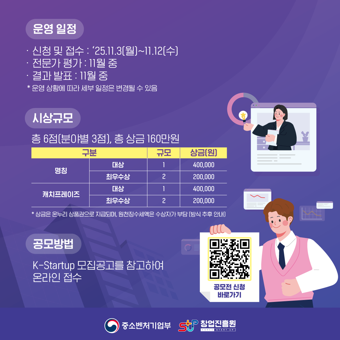 운영일정
- 신청 및 접수 : '25.11.3(월)~11.12(수)
- 전문가 평가 : 11월 중
- 결과발표 : 11월 중
* 운영 상황에 따라 세부 일정은 변경될 수 있음

시상규모 : 총 6점(분야별 3점), 총 상금 160만원
- 명칭
대상/1점/400,000원
최우수상/2점/200,000원
- 캐치프레이즈
대상/1점/400,000원
최우수상/2점/200,000원
* 상금은 온누리 상품권으로 지급되며, 원천징수세액은 수상자가 부담(방식 추후 안내)

공모방법 : K-Startup 모집공고를 참고하여 온라인 접수

