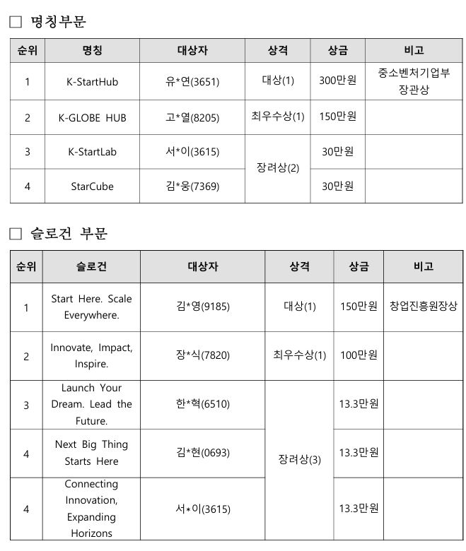 □ 명칭부문<br />1위/ K-StartHub / 유*연(3651) / 대상(1) / 300만원 / 중소벤처기업부장관상<br />2위/ K-GLOBE HUB/고*열(8205)/최우수상(1)/ 150만원<br />3위/ K-StartLab/서*이(3615)/장려상(2)/ 30만원<br />4위/ StarCube/김*웅(7369)/ 30만원/<br /><br />□ 슬로건 부문<br />1위/ Start Here. Scale Everywhere./김*영(9185)/ 대상/ 150만원/ 창업진흥원장상<br />2위/ Innovate, Impact, Inspire./장*식(7820)/ 최우수상(1)/ 100만원<br />3위/ Launch Your Dream. Lead the Future./ 한*혁(6510)/장려상/13.3만원<br />4위/ Next Big Thing Starts Here/김*현(0693)/장려상/13.3만원/<br />4위/ Connecting Innovation, Expanding Horizons/서*이(3615)//장려상/13.3만
