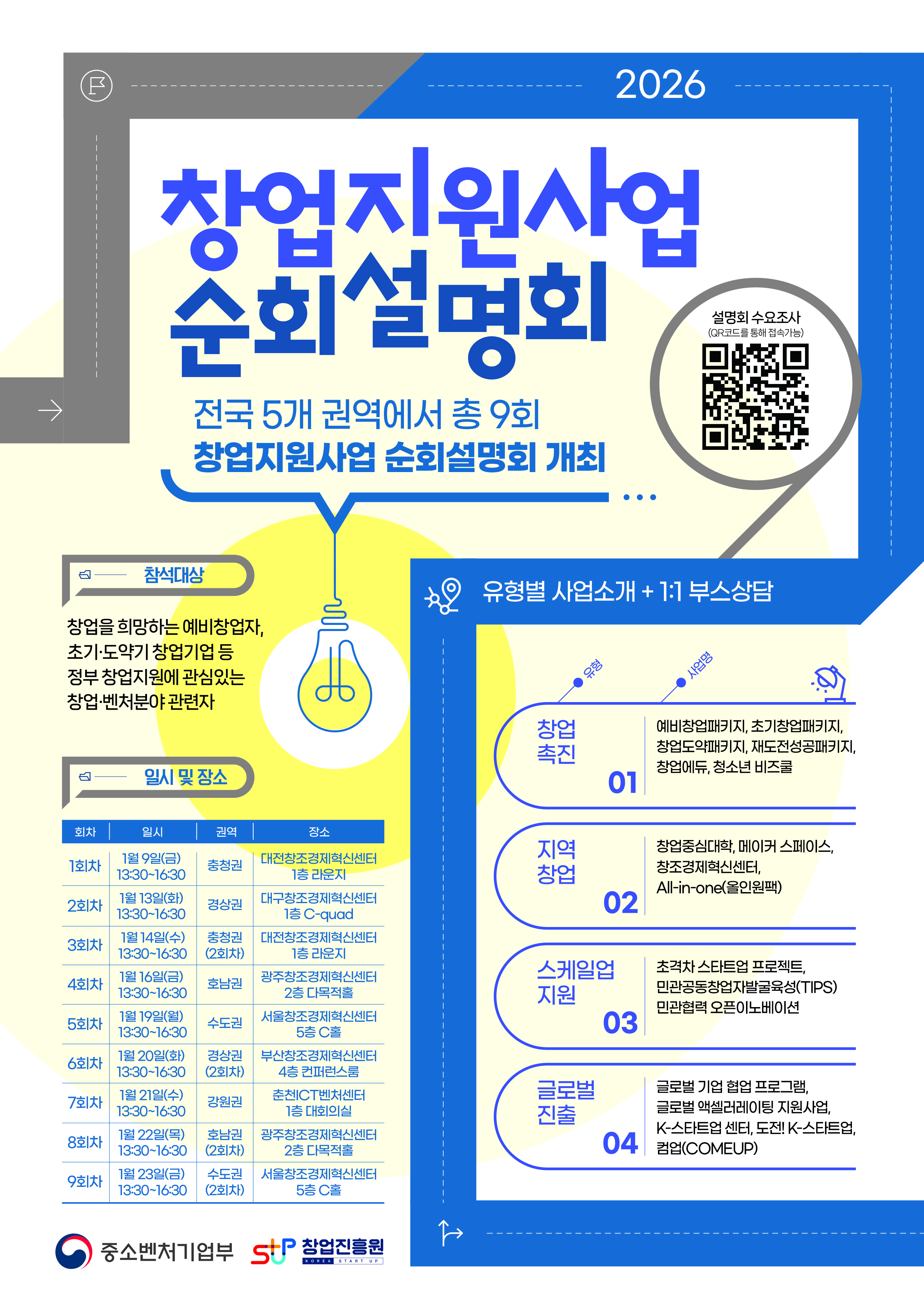 2026 창업지원사업 순회설명회
전국 5개 권역에서 총 9회 창업지원사업 순회설명회 개최

설명회 수요조사(QR코드를 통해 접속 가능)

참석대상
창업을 희망하는 예비창업자, 초기, 도약기 창업기업 등 정부 창업지원에 관심 있는 창업, 벤처분야 관련자

일시 및 장소
1회차(충청권) - 1월 9일(금) 13:30 ~ 16:30 / 대전창조경제혁신센터 1층 라운지
2회차(경상권) - 1월 13일(화) 13:30 ~ 16:30 / 대구창조경제혁신센터 1층 C-quad
3회차(충청권) - 1월 14일(수) 13:30 ~ 16:30 / 대전창조경제혁신센터 1층 라운지
4회차(호남권) - 1월 16일(금) 13:30 ~ 16:30 / 광주창조경제혁신센터 2층 다목적홀
5회차(수도권) - 1월 19일(월) 13:30 ~ 16:30 / 서울창조경제혁신센터 5층 C홀
6회차(경상권) - 1월 20일(화) 13:30 ~ 16:30 / 부산창조경제혁신센터 4층 컨퍼런스룸
7회차(강원권) - 1월 21일(수) 13:30 ~ 16:30 / 춘천ICT벤처센터 1층 대회의실
8회차(호남권) - 1월 22일(목) 13:30 ~ 16:30 / 광주창조경제혁신센터 2층 다목적홀 
9회차(수도권) - 1월 23일(금) 13:30 ~ 16:30 / 서울창조경제혁신센터 5층 C홀

유형별 사업소개+1:1 부스상담
01 창업촉진 : 예비창업패키지, 초기창업패키지, 창업도약패키지, 재도전성공패키지, 창업에듀, 청소년 비즈쿨
02 지역창업 : 창업중심대학, 메이커 스페이스, 창조경제혁신센터, All-in-one(올인원팩)
03 스케일업 지원 : 초격차 스타트업 프로젝트, 민관공동창업자발굴육성(TIPS), 민관협력 오픈이노베이션
04 글로벌 진출 : 글로벌 기업 협업 프로그램, 글로벌 액셀러레이팅 지원사업, K-스타트업 센터, 도전! K-스타트업, 컴업(COMEUP)