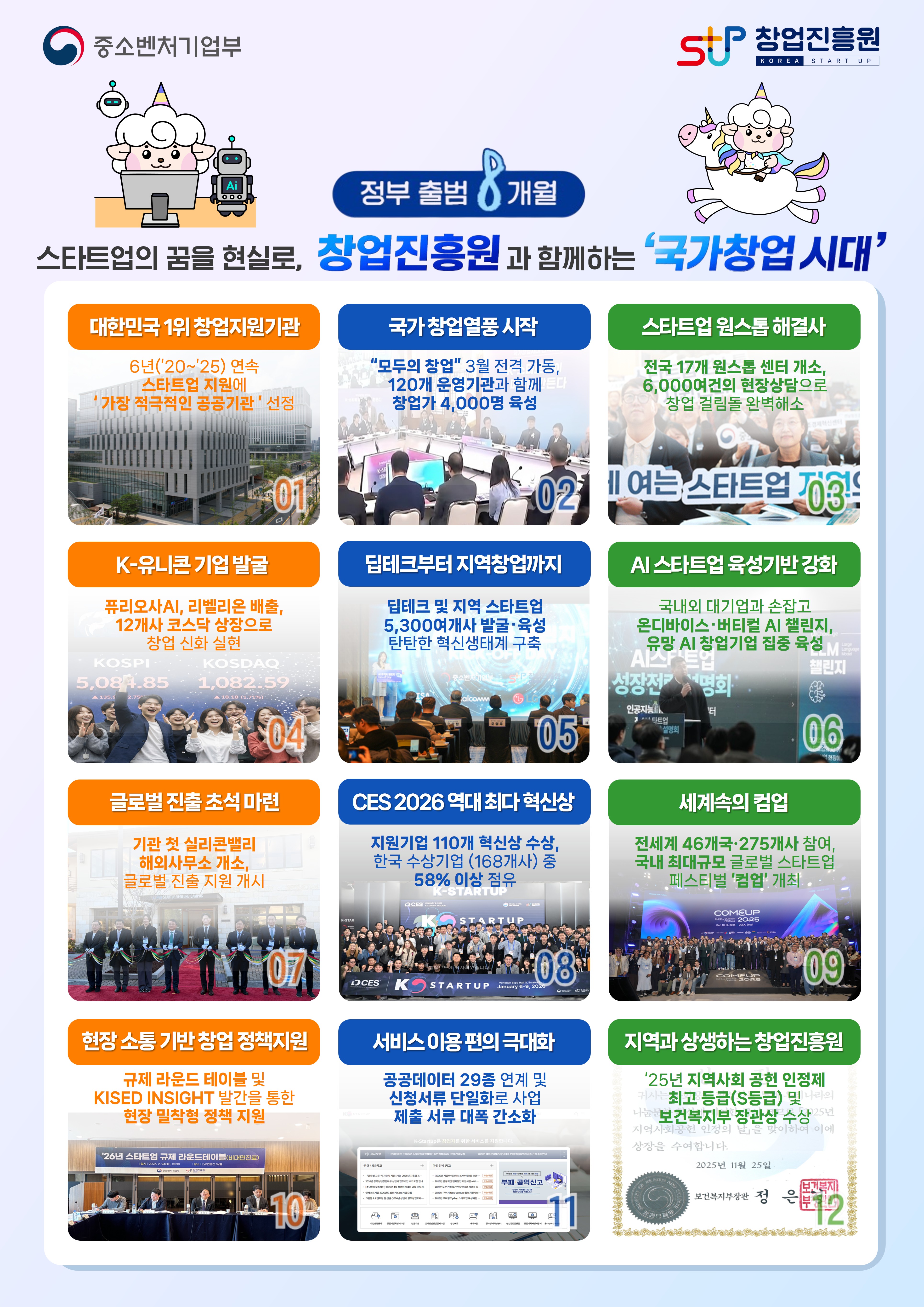 정부 출범 8개월, 스타트업의 꿈을 현실로, 창업진흥원과 함께하는 '국가창업시대'<br /><br />대한민국 1위 창업지원기관<br />6년('20~'25) 연속 스타트업 지원에 '가장 적극적인 공공기관' 선정<br /><br />국가 창업열풍 시작<br />"모두의 창업"3월 전격 가동, 120개 운영기관과 함께 창업가 4,000명 육성<br /><br />스타트업 원스톱 해결사<br />전국 17개 원스톱 센터 개소, 6,000여건의 현장상담으로 창업 걸림돌 완벽해소<br /><br />K-유니콘 기업 발굴<br />퓨리오사AI, 리벨리온 배출, 12개사 코스닥 상장으로 창업 신화 실현<br /><br />딥테크부터 지역창업까지<br />딥테크 및 지역 스타트업 5,300여개사 발굴ㆍ육성 탄탄한 혁신생태계 구축<br /><br />AI스타트업 육성기반 강화<br />국내외 대기업과 손잡고 온디바이스ㆍ버티컬 AI 챌린지, 유망 AI 창업기업 집중 육성<br /><br />글로벌 진출 초석 마련<br />기관 첫 실리콘밸리 해외사무소 개소, 글로벌 진출 지원 개시<br /><br />CES 2026 역대 최다 혁신상<br />지원기업 110개 혁신상 수상, 한국 수상기업(168개사) 중 58% 이상 점유<br /><br />세계속의컴업<br />전세계 46개국ㆍ275개사 참여, 국내 최대규모 글로벌 스타트업 페스티벌 '컴업' 개최<br /><br />현장 소통 기반 창업 정책지원<br />규제 라운드 테이블 및 KISED INSIGHT 발간을 통한 현장 밀착형 정책 지원<br /><br />서비스 이용 편의 극대화<br />공공데이터 29종 연계 및 신청서류 단일화로 사업 제출 서류 대폭 간소화<br /><br />지역과 상생하는 창업진흥원<br />'25년 지역사회 공헌 인정제 최고 등급(S등급) 및 보건복지부 장관상 수상