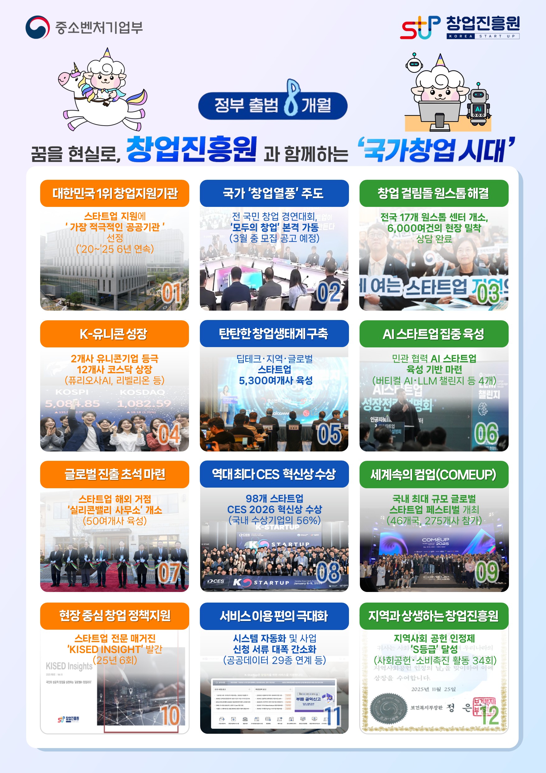 정부 출범 8개월, 꿈을 현실로 창업진흥원과 함께하는 '국가창업 시대'<br /><br />대한민국 1위 창업지원기관<br />스타트업 지원에 가장 적극적인 공공기관 선정('20~'25 6년 연속)<br /><br />국가 '창업열풍' 주도<br />전 국민 창업 경연대회, '모두의 창업' 본격 가동(3월 중 모집 공고 예정)<br /><br />창업 걸림돌 원스톱 해결<br />전국 17개 원스톱 센터 개소, 6,000여건의 현장 밀착 상담 완료<br /><br />K-유니콘 성장<br />2개사 유니콘기업 등급<br />12개사 코스닥 상장<br />(퓨리오사AI, 리벨리온 등)<br /><br />탄탄한 창업생태계 구축<br />딥테크, 지역, 글로벌 스타트업 5,300여개사 육성<br /><br />AI 스타트업 집중 육성<br />민관 협력 AI 스타트업 육성 기반 마련<br />(버티컬 AI, LLM 챌린지 등 4개)<br /><br />글로벌 진출 초석 마련<br />스타트업 해외 거점 '실리콘밸리 사무소' 개소(50여개사 육성)<br /><br />역대 최다 CES 혁신상 수상<br />98개 스타트업 CES 2026 혁신상 수상(국내 수상기업의 56%)<br /><br />세계속의 컴업(COMEUP)<br />국내 최대 규모 글로벌 스타트업 페스티벌 개최(46개국, 275개사 참가)<br /><br />현장 중심 창업 정책지원<br />스타트업 전문 매거진 'KISED INSIGHT' 발간('25년 6회)<br /><br />서비스 이용 편의 극대화<br />시스템 자동화 및 사업 신청 서류 대폭 간소화(공공데이터 29종 연계 등)<br /><br />지역과 상생하는 창업진흥원<br />지역사회 공헌 인정제 'S등급' 달성(사회공헌, 소비촉진 활동 34회)<br /><br />