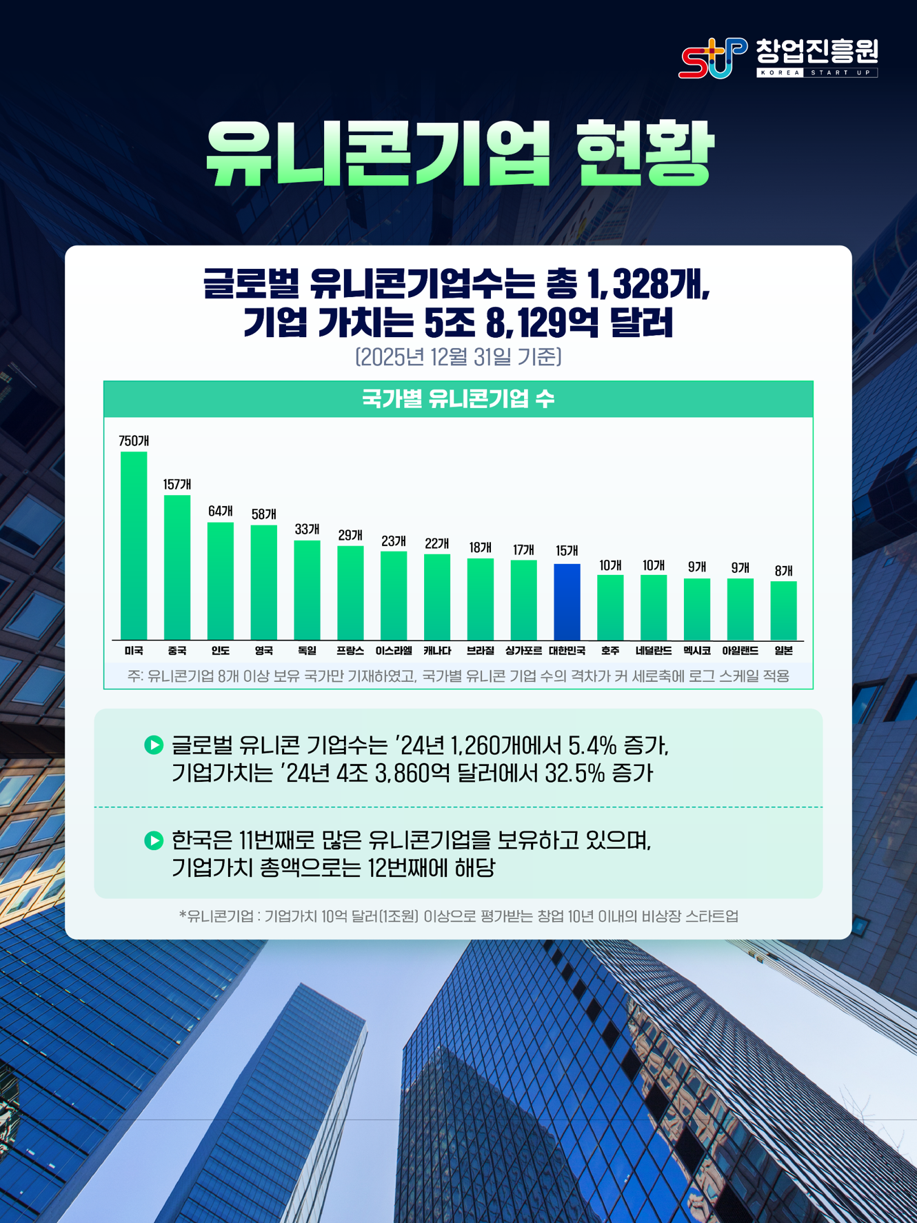 유니콘기업 현황
글로벌 유니콘기업수는 총 1,328개,
기업 가치는 5조 8,129억 달러
(2025년 12월 31일 기준)
글로벌 유니콘 기업수는 ’24년 1,260개에서 5.4% 증가, 기업가치는 ’24년 4조 3,860억 달러에서 32.5% 증가
한국은 11번째로 많은 유니콘기업을 보유하고 있으며, 기업가치 총액으로는 12번째에 해당
* 유니콘기업 : 기업가치 10억 달러(1조원) 이상으로 평가받는 창업 10년 이내의 비상장 스타트업