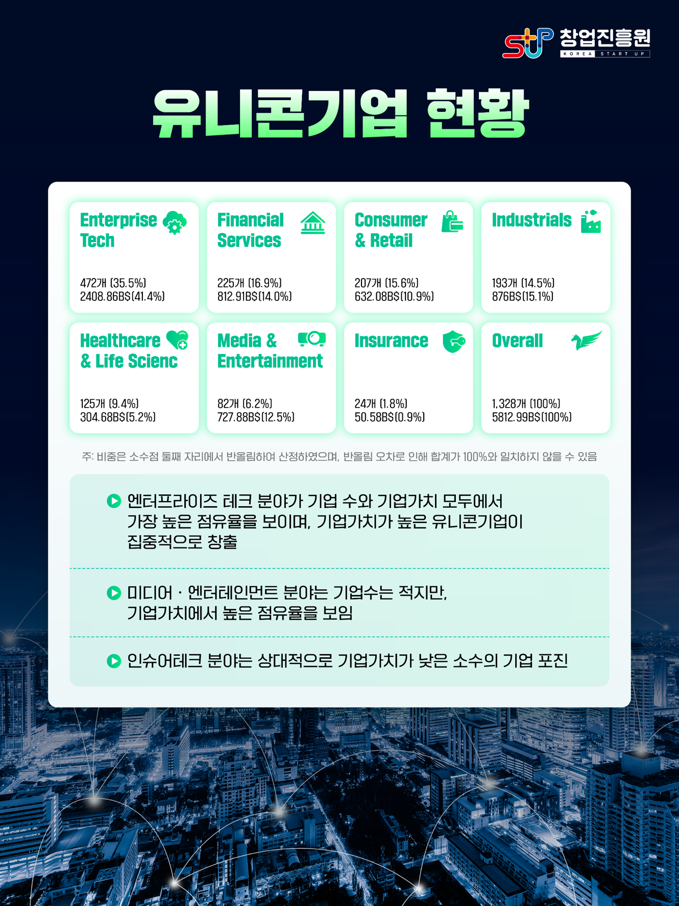유니콘기업 현황
엔터프라이즈 테크 분야가 기업 수와 기업가치 모두에서 가장 높은 점유율을 보이며, 기업가치가 높은 유니콘기업이 집중적으로 창출
미디어ㆍ엔터테인먼트 분야는 기업수는 적지만, 기업가치에서 높은 점유율을 보임
인슈어테크 분야는 상대적으로 기업가치가 낮은 소수의 기업 포진