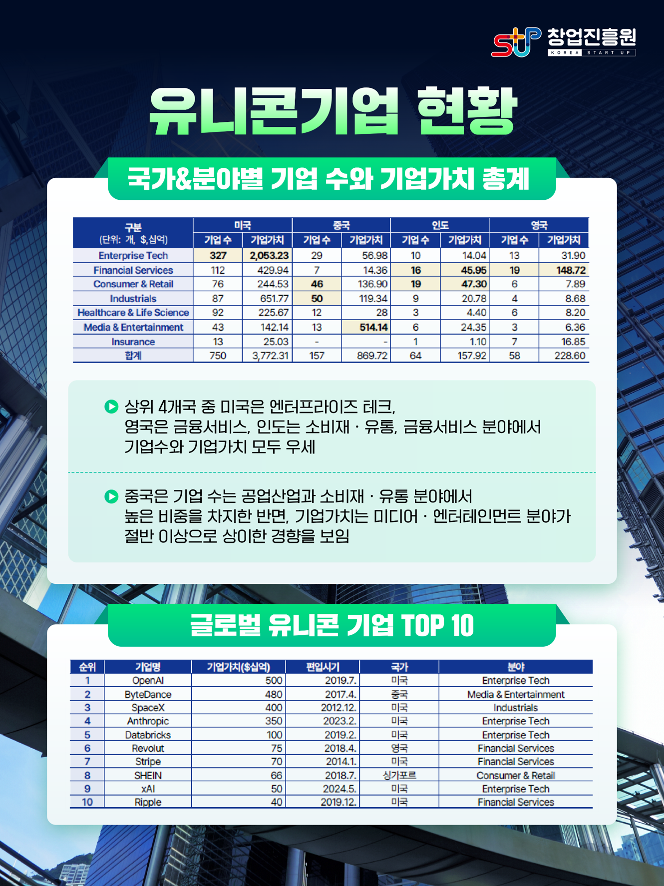 유니콘기업 현황
엔터프라이즈 테크 분야가 기업 수와 기업가치 모두에서 가장 높은 점유율을 보이며, 기업가치가 높은 유니콘기업이 집중적으로 창출
미디어ㆍ엔터테인먼트 분야는 기업수는 적지만, 기업가치에서 높은 점유율을 보임
인슈어테크 분야는 상대적으로 기업가치가 낮은 소수의 기업 포진