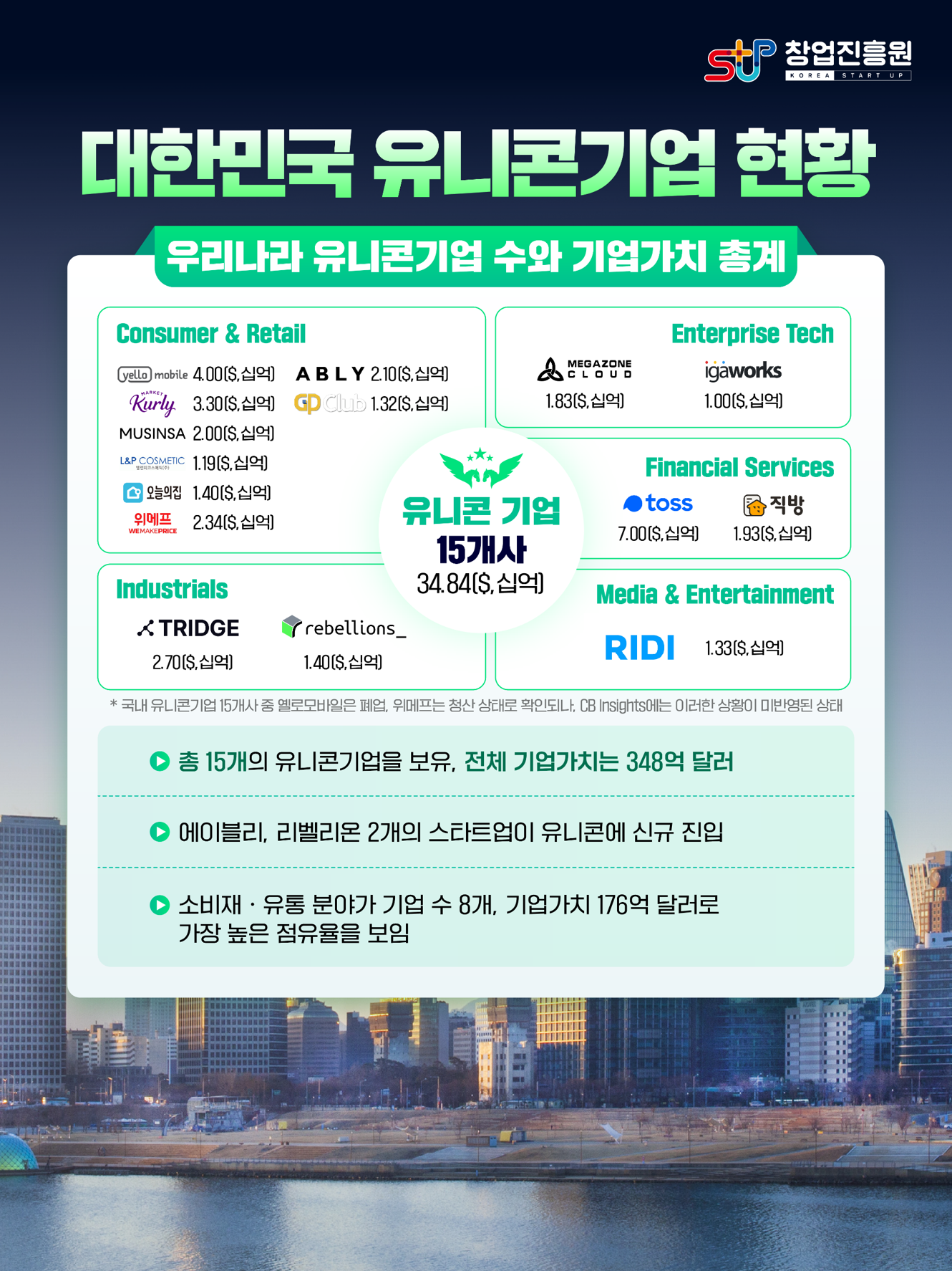 대한민국 유니콘기업 현황
총 15개의 유니콘기업을 보유, 전체 기업가치는 348억 달러
에이블리, 리벨리온 2개의 스타트업이 유니콘에 신규 진입
소비재ㆍ유통 분야가 기업 수 8개, 기업가치 176억 달러로 가장 높은 점유율을 보임