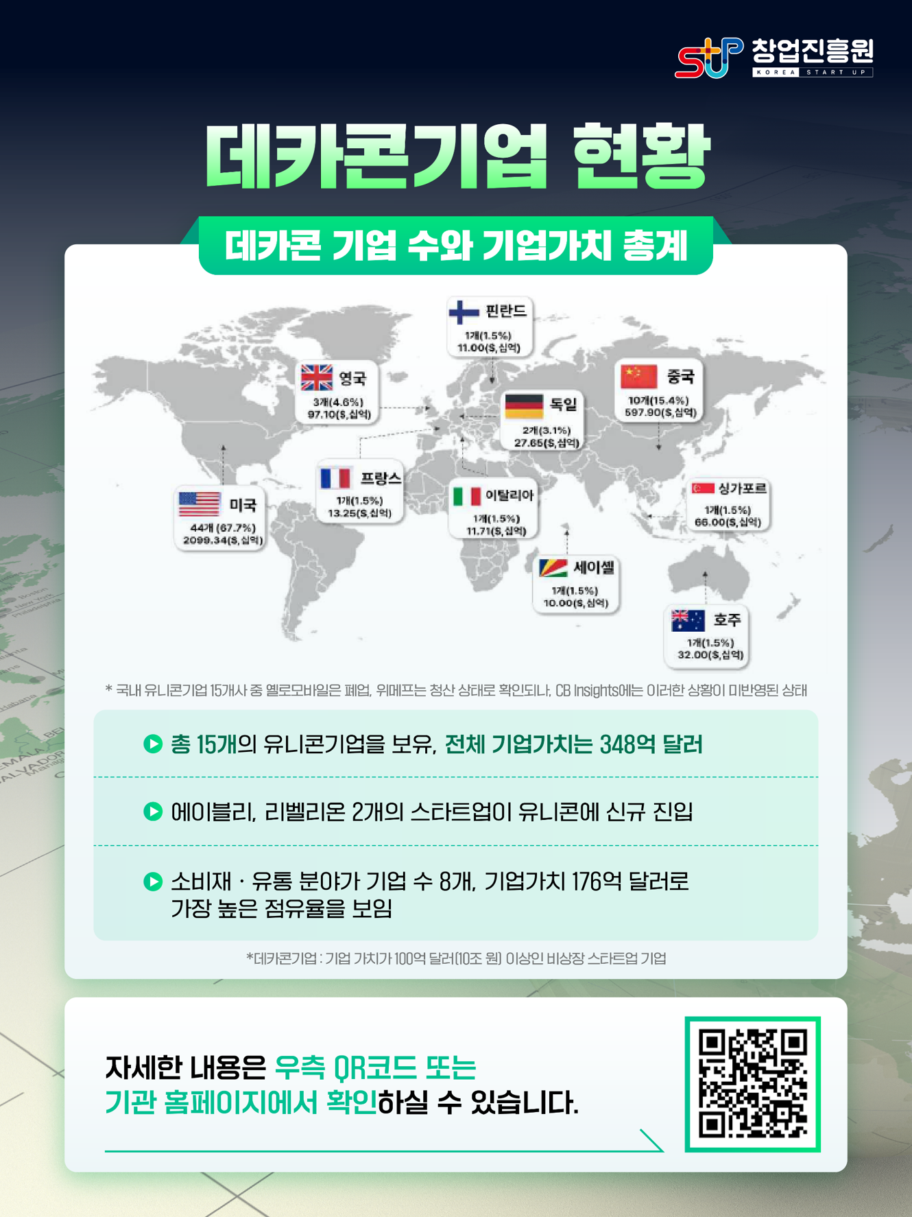 데카콘기업 현황
글로벌 데카콘기업은 총 65개로 집계
미국이 가장 많은 44개(67.7%)를 차지
데카콘기업 수는 전체 유니콘기업의 4.9%에 불과하나 평균 456억 달러에 달하는 높은 기업가치 보유
* 데카콘기업 : 기업 가치가 100억 달러(10조 원) 이상인 비상장 스타트업 기업
자세한 내용은 우측 QR코드 또는 기관 홈페이지에서 확인하실 수 있습니다.
