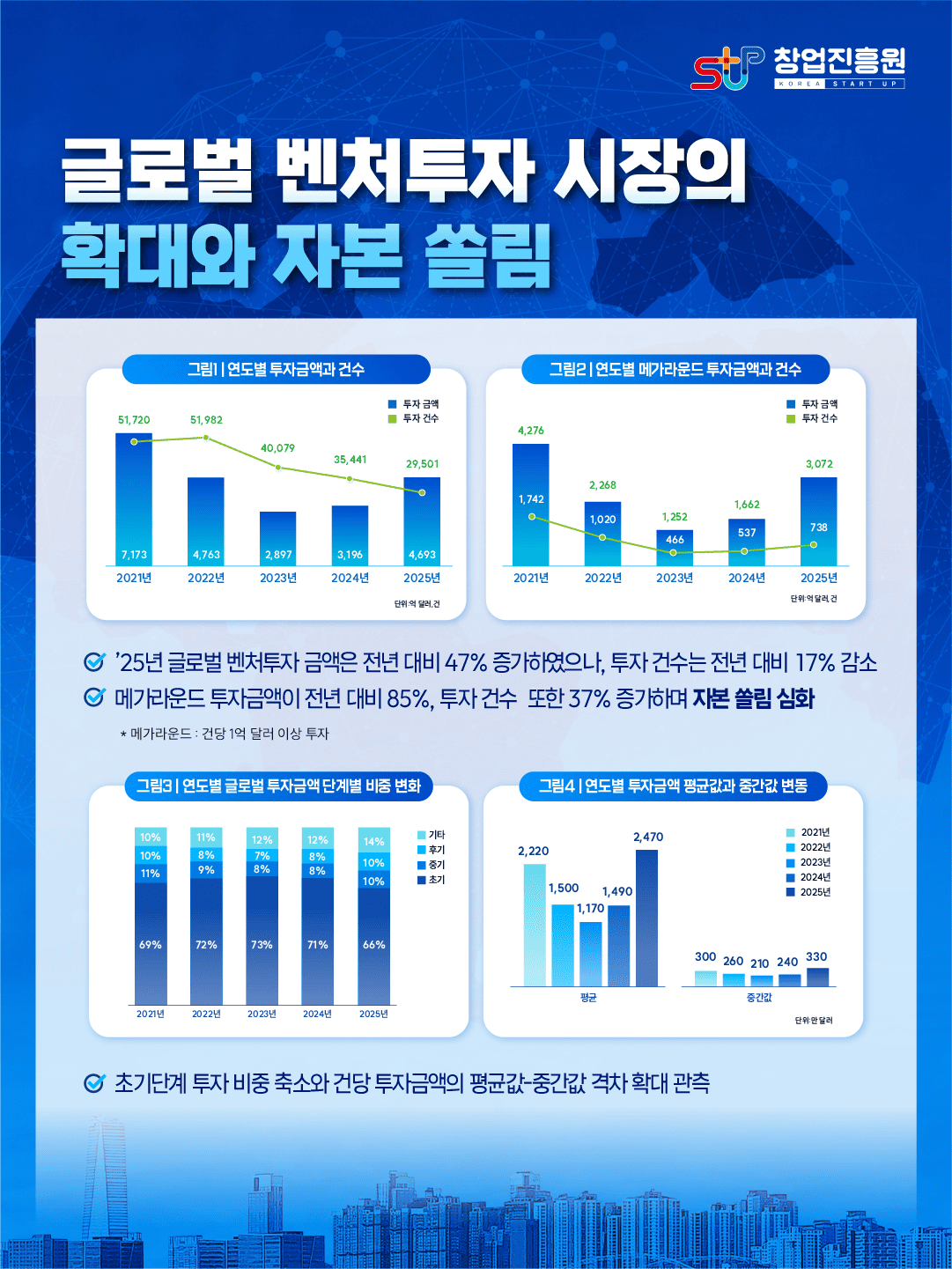 글로벌 벤처투자 시장의 확대와 자본 쏠림
- ’25년 글로벌 벤처투자 금액은 전년 대비 47% 증가하였으나, 투자 건수는 전년 대비 17% 감소
- 메가라운드 투자금액이 전년 대비 85%, 투자 건수  또한 37% 증가하며 자본 쏠림 심화
* 메가라운드 : 건당 1억 달러 이상 투자
- 초기단계 추자 비중의 축소와 건당 투자금액의 평균값-중간값 격차 확대 관측