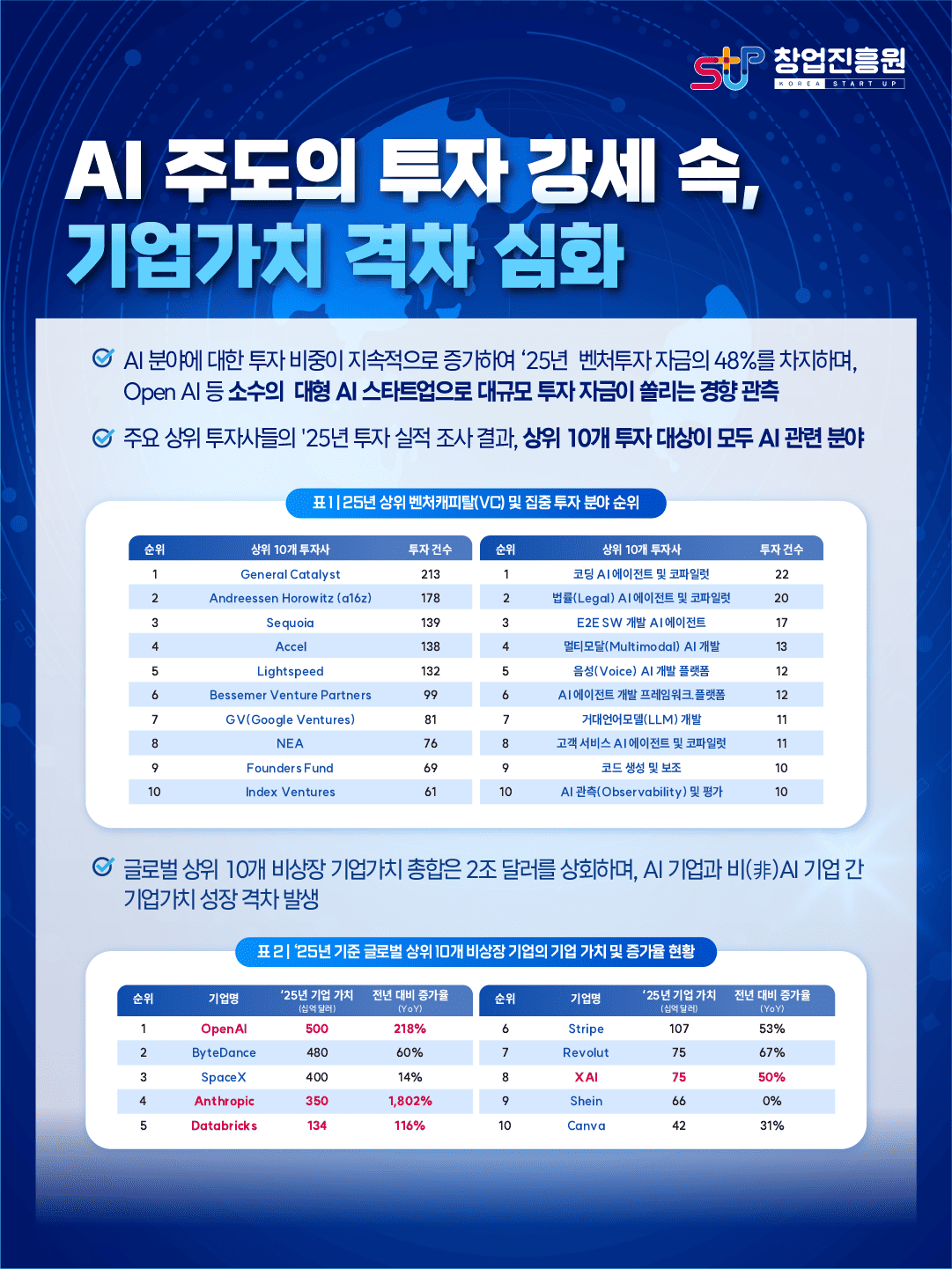 AI 주도의 투자 강세 속, 기업가치 격차 심화
- AI 분야에 대한 투자 비중이 지속적으로 증가하여 ‘25년 벤처투자 자금의 48%를 차지하며, Open AI 등 소수의 대형 AI 스타트업으로 대규모 투자 자금이 쏠리는 경향 관측
- 주요 상위 투자사들의 '25년 투자 실적 조사 결과, 상위 10개 투자 대상이 모두 AI 관련 분야인 것으로 확인
- 글로벌 상위 10개 비상장 기업가치 총합은 2조 달러를 상회하며, AI 기업과 비(非)AI 기업 간 가업가치 성장 격차 발생