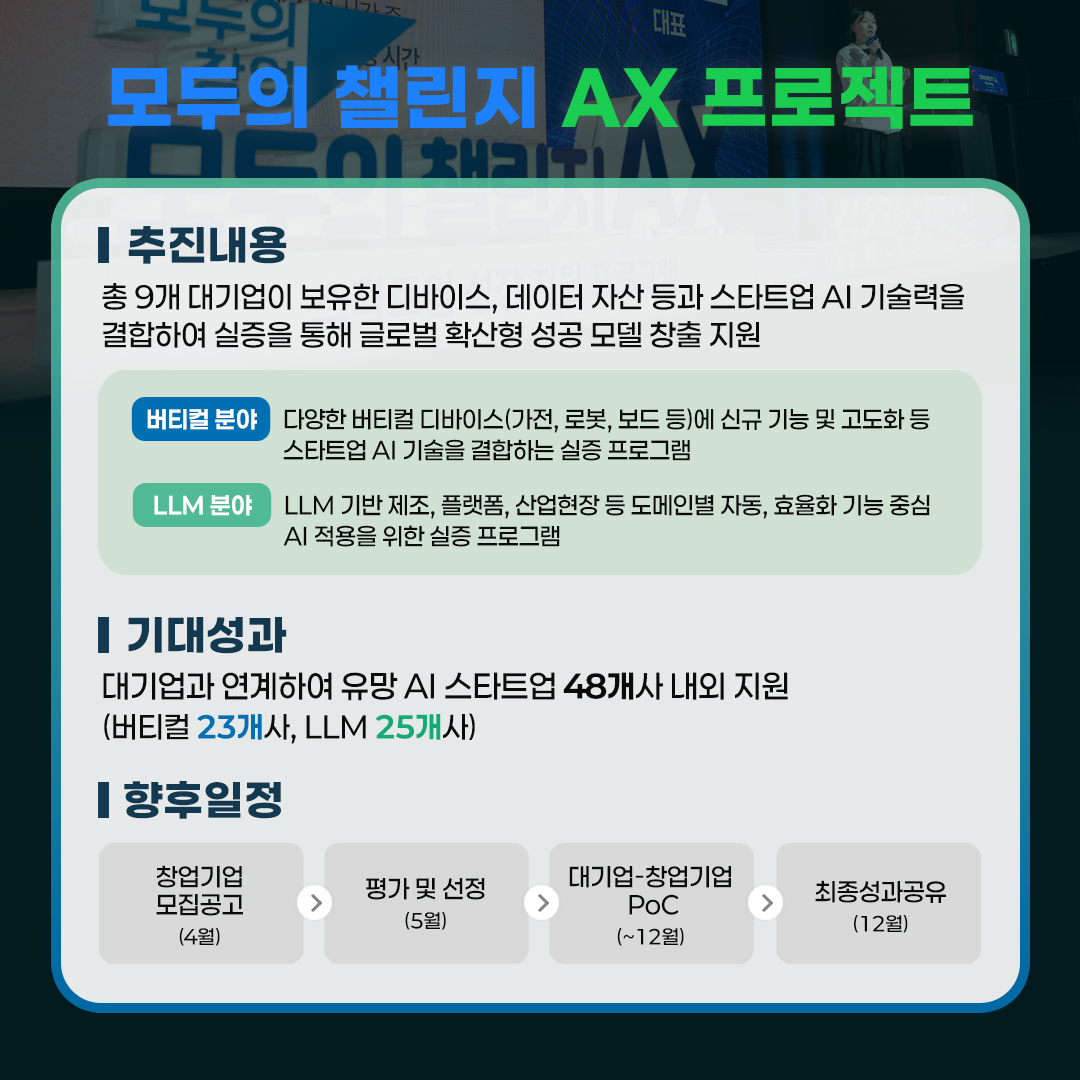 중소벤처기업부 창업진흥원<br /><br />총 9개 대기업 48개사<br />(버티컬 23개사, LLM 25개사)<br /> <br />버티컬<br />LG전자<br />Qualcomm<br /><br />LLM<br />LG AI연구원<br />upstage<br />SK telecom<br />NC AI<br />NAVER CLOUD PLATFORM<br />ORACLE<br />kt<br /><br />모두의 챌린지 AX 프로젝트<br /><br />추진내용<br />총 9개 대기업이 보유한 디바이스, 데이터 자산 등과 스타트업 AI 기술력을 결합하여 실증을 통해 글로벌 확산형 성공 모델 창출 지원<br /><br />버티컬분야<br />다양한 버티컬 디바이스(가전, 로봇, 보드 등)에 신규 기능 및 고도화 등 스타트업 AI 기술을 결합하는 실증 프로그램<br /><br />LLM분야<br />LLM 기반 제조, 플랫폼, 산업현장 등 도메인별 자동, 효율화 기능 중심 AI 적용을 위한 실증 프로그램<br /><br />기대성과<br />대기업과 연계하여 유망 AI 스타트업 48개사 내외 지원(버티컬 23개사, LLM25개사)<br /><br />향후일정<br />창업기업 모집공고(4월)<br />평가 및 선정(5월)<br />대기업-창업기업 PoC(~12월)<br />최종성과공유(12월)<br />