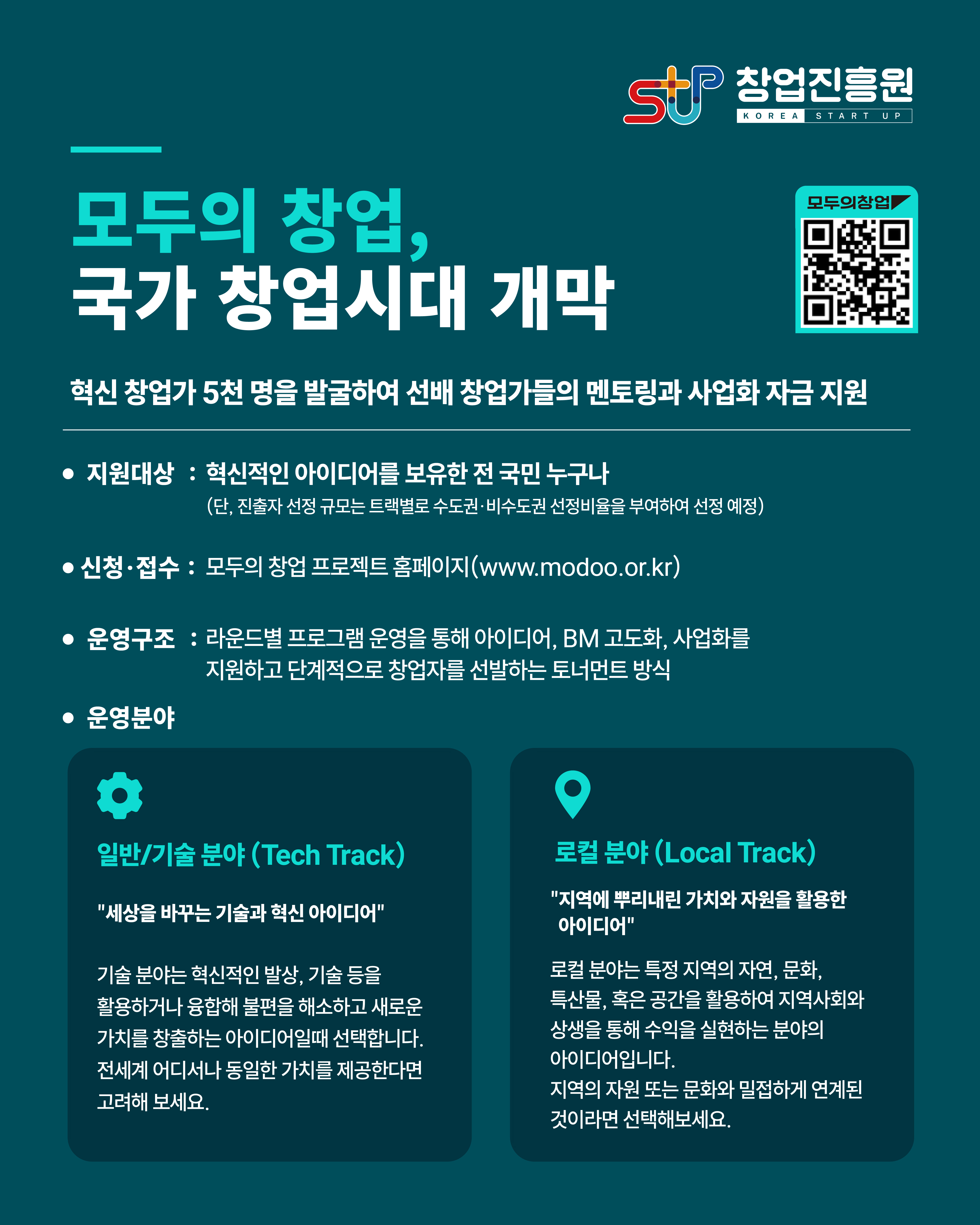 모두의 창업, 국가 창업시대 개막
혁신 창업가 5천 명을 발굴하여 선배 창업가들의 멘토링과 사업화 자금 지원
지원대상 : 혁신적인 아이디어를 보유한 전 국민 누구나(단, 진출자 선정 규모는 트랙별로 수도권ㆍ비수도권 선정비율을 부여하여 선정 예정)
신청ㆍ접수 : 모두의  창업 프로젝트 홈페이지(www.modoo.or.kr)
운영구조 : 라운드별 프로그램 운영을 통해 아이디어, BM 고도화, 사업화를 지원하고 단계적으로 창업자를 선발하는 토너먼트 방식
운영분야
일반/기술 분야(Tech Track)
“세상을 바꾸는 기술과 혁신 아이디어”
‘기술 분야’는 혁신적 발상, 기술 등을 활용하거나 융합해 불편을 해소하고 새로운 가치를 창출하는 아이디어일 때 선택합니다. 전세계 어디에서나 동일한 가치를 제공한다면 고려해보세요.
로컬 분야 (Local Track)
“지역에 뿌리내린 가치와 자원을 활용한 아이디어”
‘로컬 분야’는 특정 지역의 자원, 문화, 특산물, 혹은 공간을 활용하여 지역사회와 상생을 통해 수익을 실현하는 분야의 아이디어입니다. 지역의 자원 또는 문화와 밀접하게 연계된 것이라면 선택해보세요.