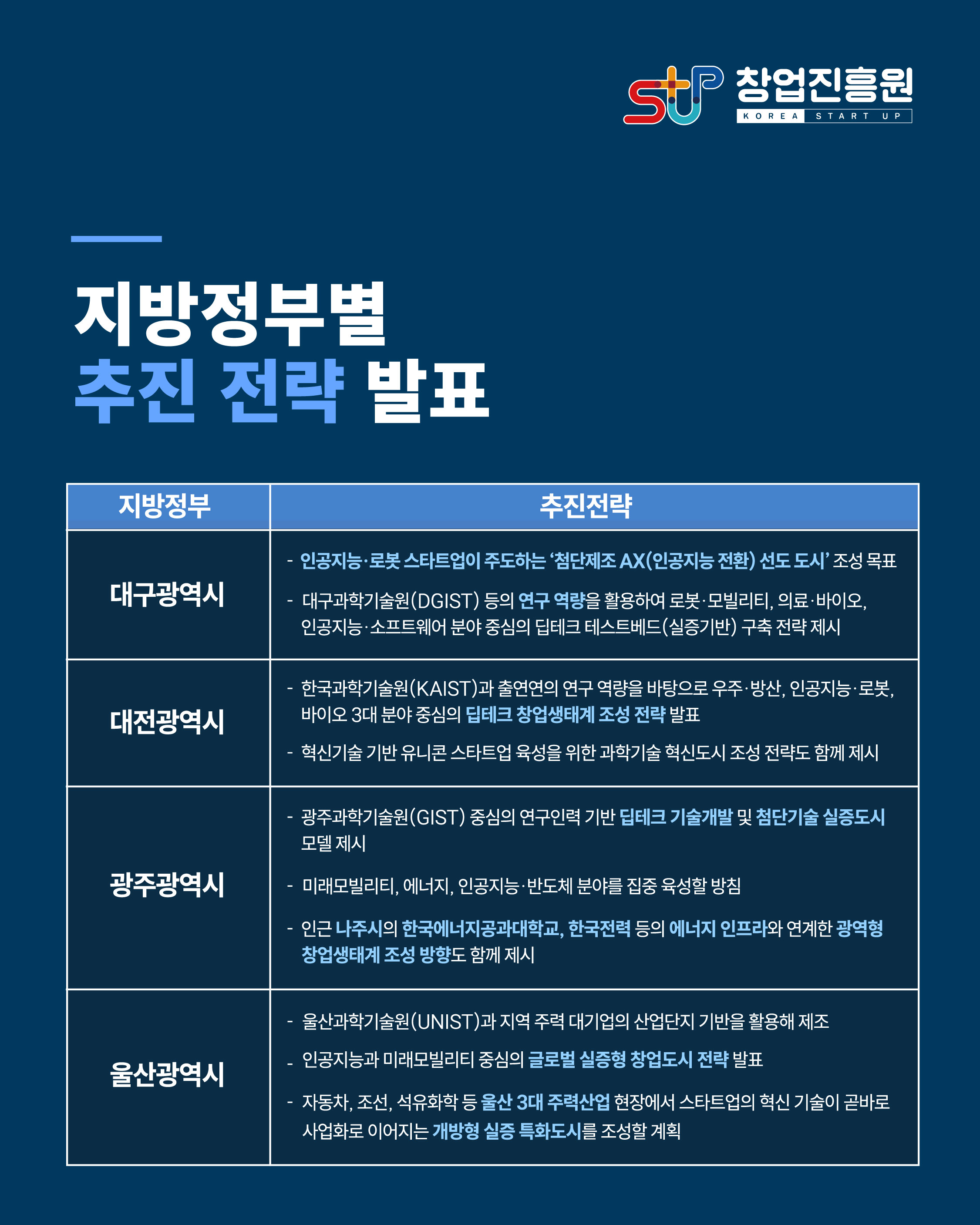 지방정부별 추진전략 발표

<대구광역시>
-인공지능·로봇 스타트업이 주도하는 '첨단제조 AX(인공지능 전환) 선도 도시' 조성 목표
-대구과학기술원(DGIST) 등의 연구 역량을 활용하여 로봇·모빌리티, 의료·방이오, 인공지능·소프트웨어 중심의 딥테크 테스트베드(실증기반) 구축 전략 제시

<대전광역시>
- 한국과학기술원(KAIST)과 출연연의 연구 역량을 바탕으로 우주·방산, 인공지능·로봇, 바이오 3대 분야 중심의 딥테크 창업생태계 조성 전략 발표
-혁신기술 기반 유니콘 스타트업 육성을 위한 과학기술 혁신도시 조성 전략도 함께 제시

<광주광역시>
-광주과학기술원(GIST) 중심의 연구인력 기반 딥테크 기술개발 및 첨단기술 실증도시 모델 제시
-미래모빌리티, 에너지, 인공지능·반도체 분야를 집중 육성할 방침
-인근 나주시의 한국에너지공과대학교, 한국전력 ㄷ등의 에너지 인프라와 연계한 광역형 창업생태계 조성 방향도 함께 제시

<울산광역시>
-울산과학기술원(UNIST)과 지역 주력 대기업의 산업단지 기반을 활용해 제조
-인공지능과 미래모빌리티 중심의 글로벌 실증형 창업도시 전략 발표
-자동차, 조선, 석유화학 등 울산 3대 주력산업 현장에서 스타트업의 혁신 기술이 곧바로 사업화로 이어지는 개방형 실증 특화도시를 조성할 계획